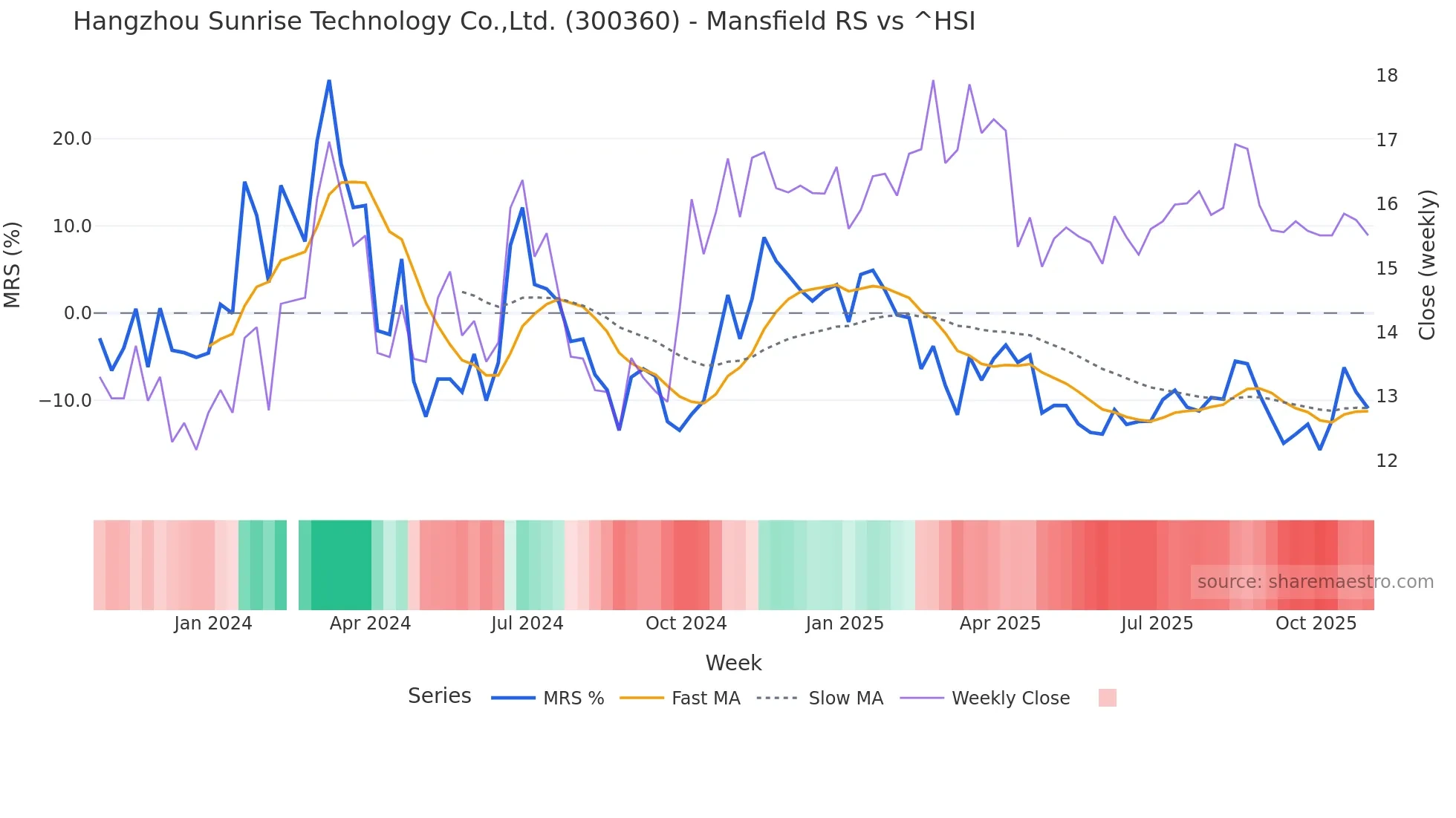 300360 Mansfield Relative Strength chart
