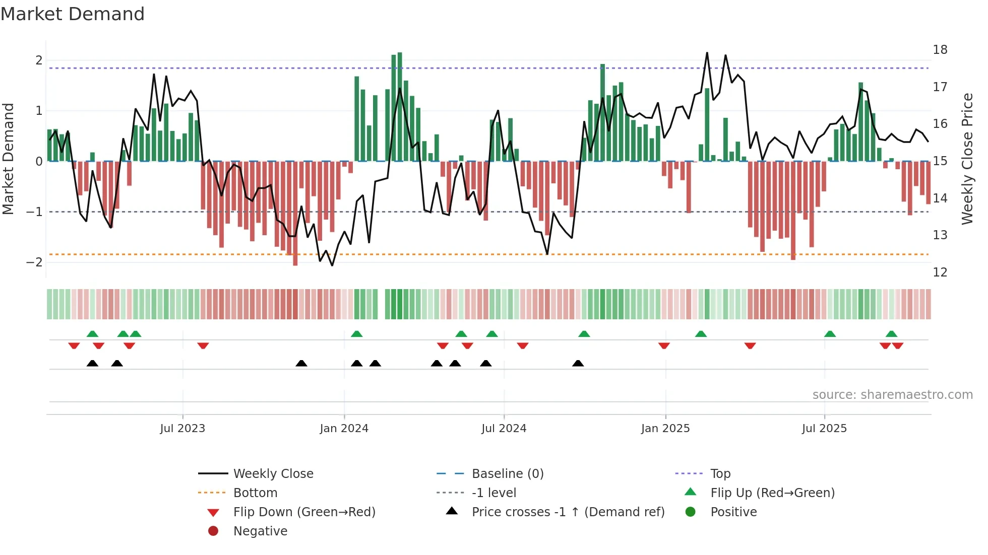 300360 weekly Market Demand chart