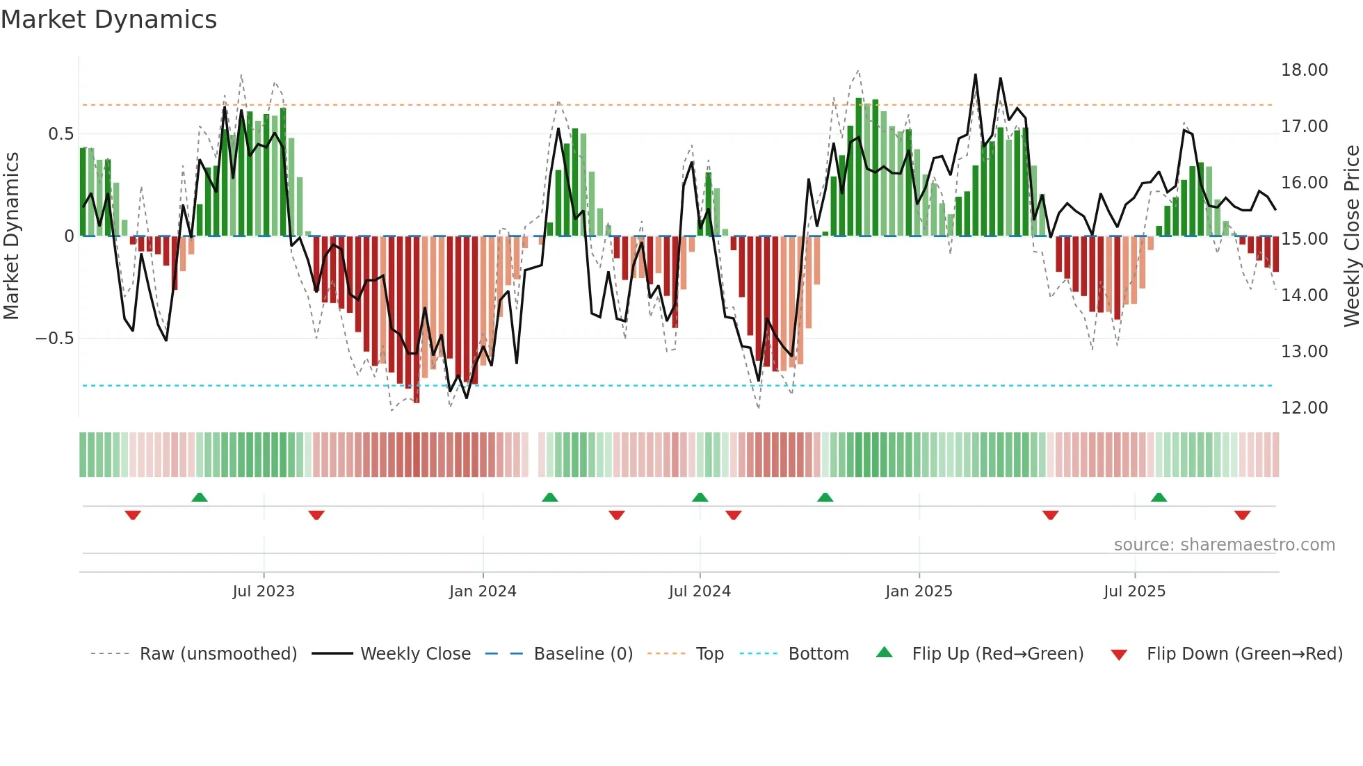 300360 weekly Market Dynamics chart