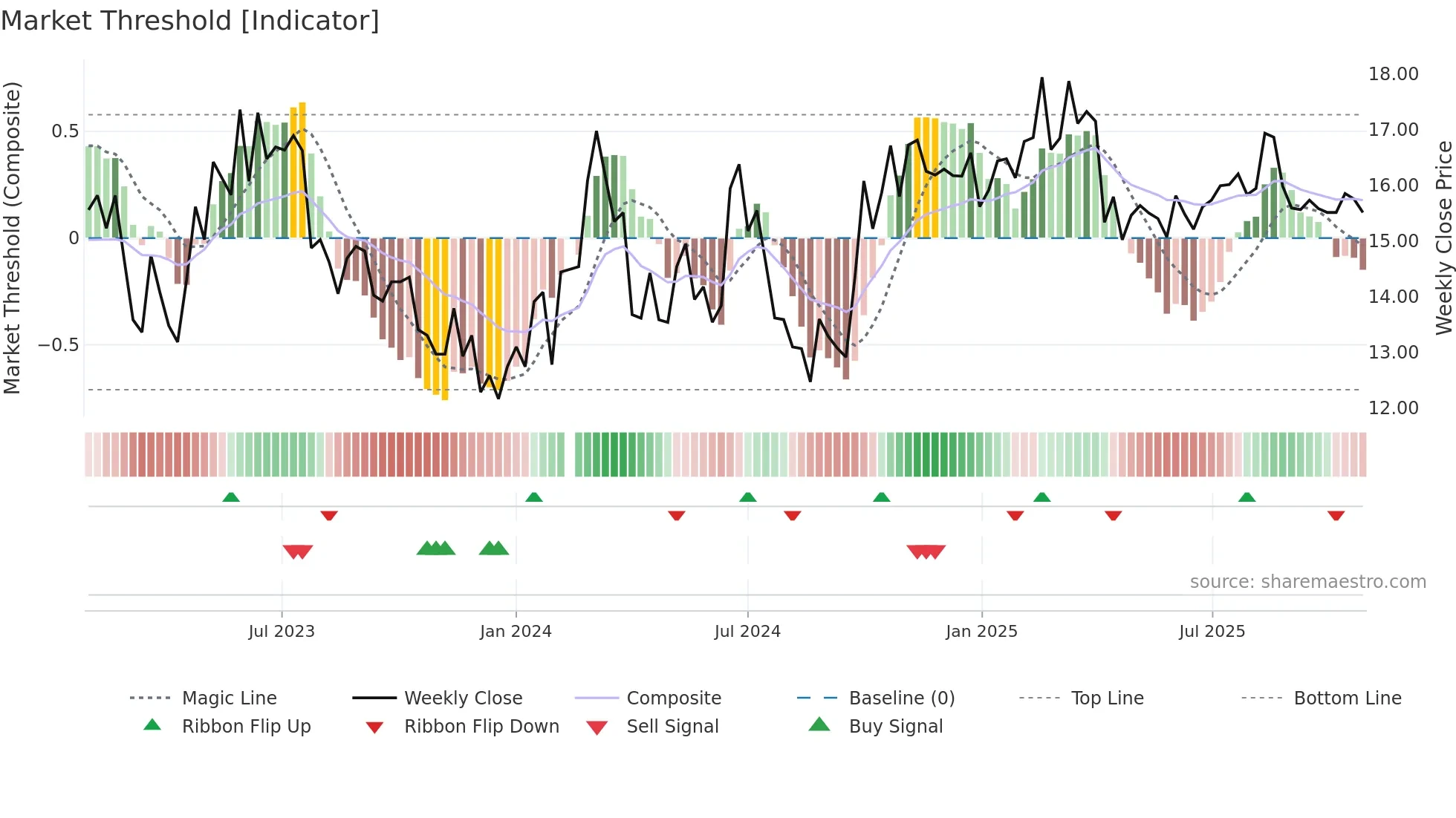 300360 weekly Market Threshold chart