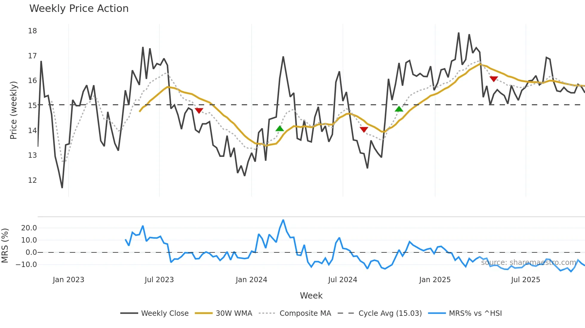 300360 weekly Price Action chart, closing 2025-10-27