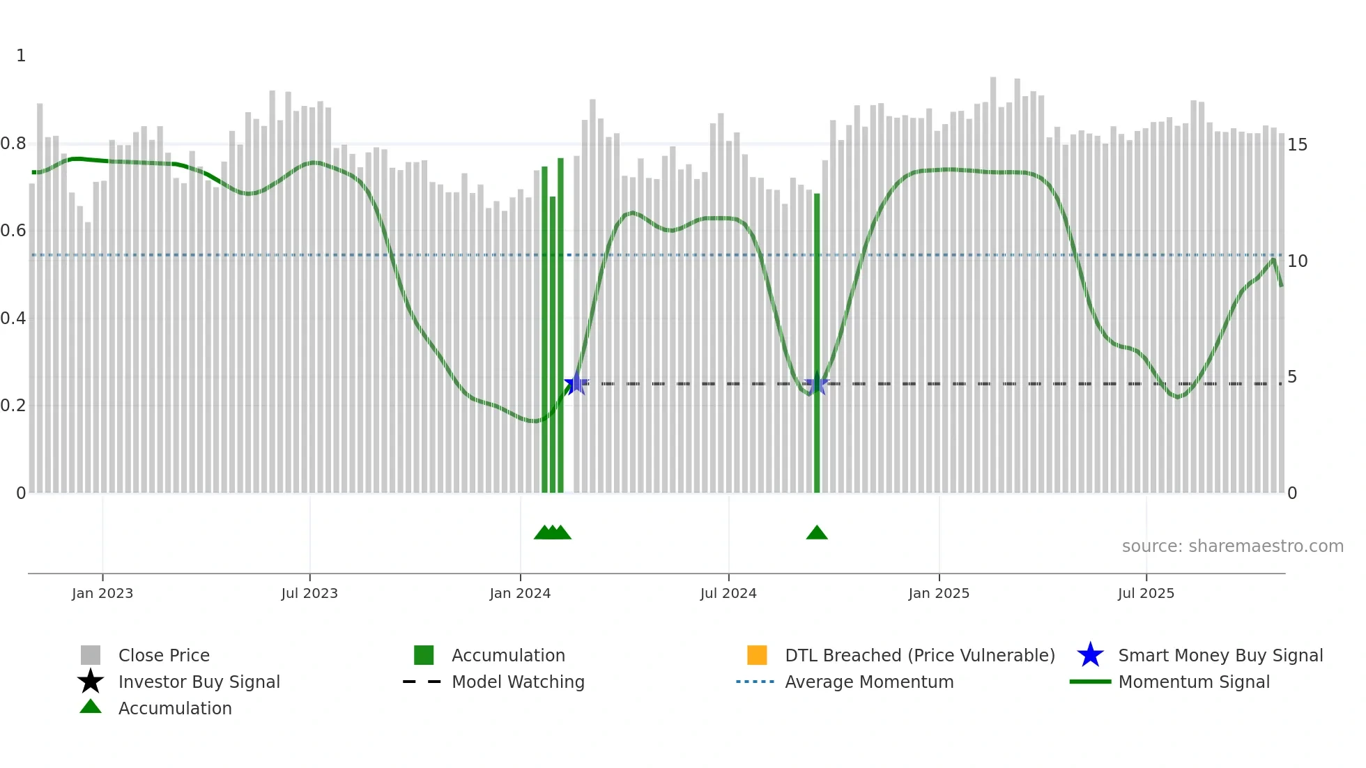 300360 weekly Smart Money chart