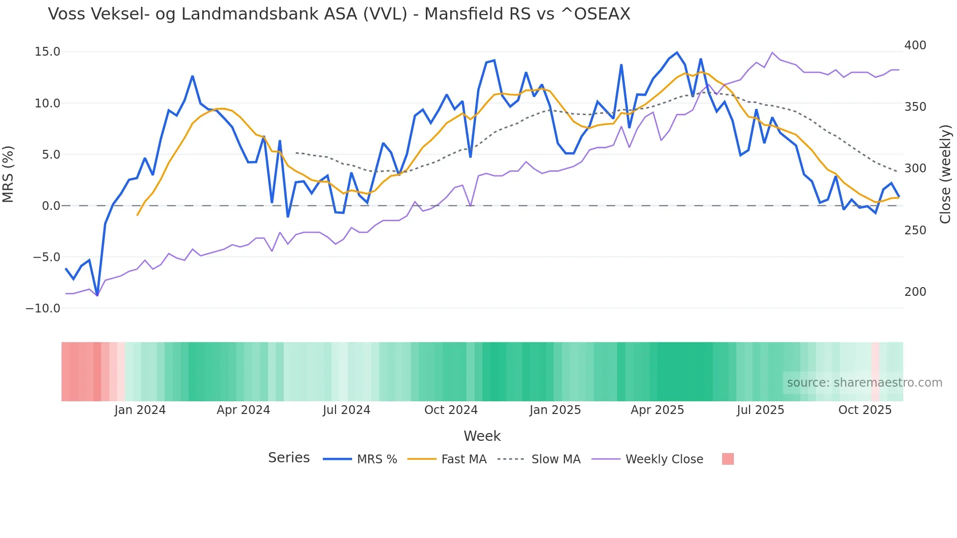 VVL Mansfield Relative Strength chart