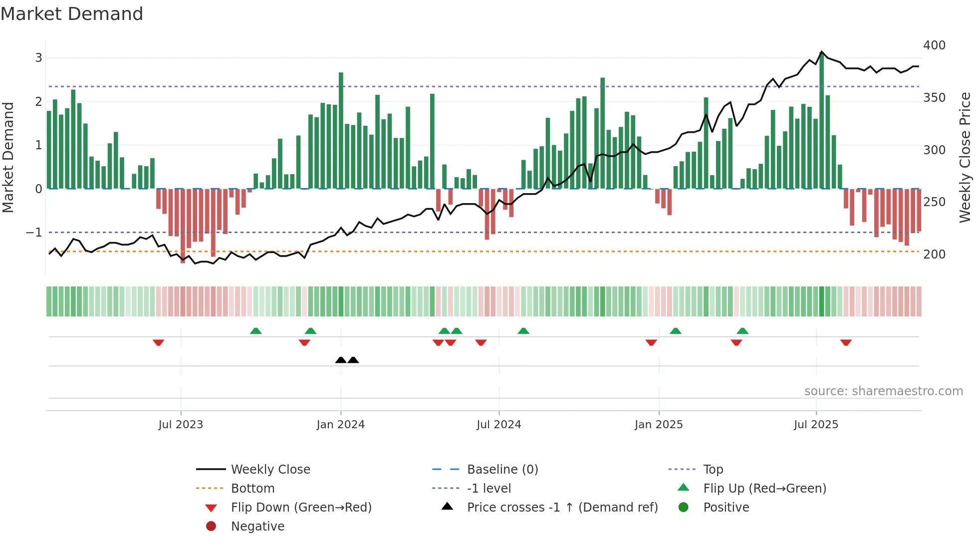 VVL weekly Market Demand chart