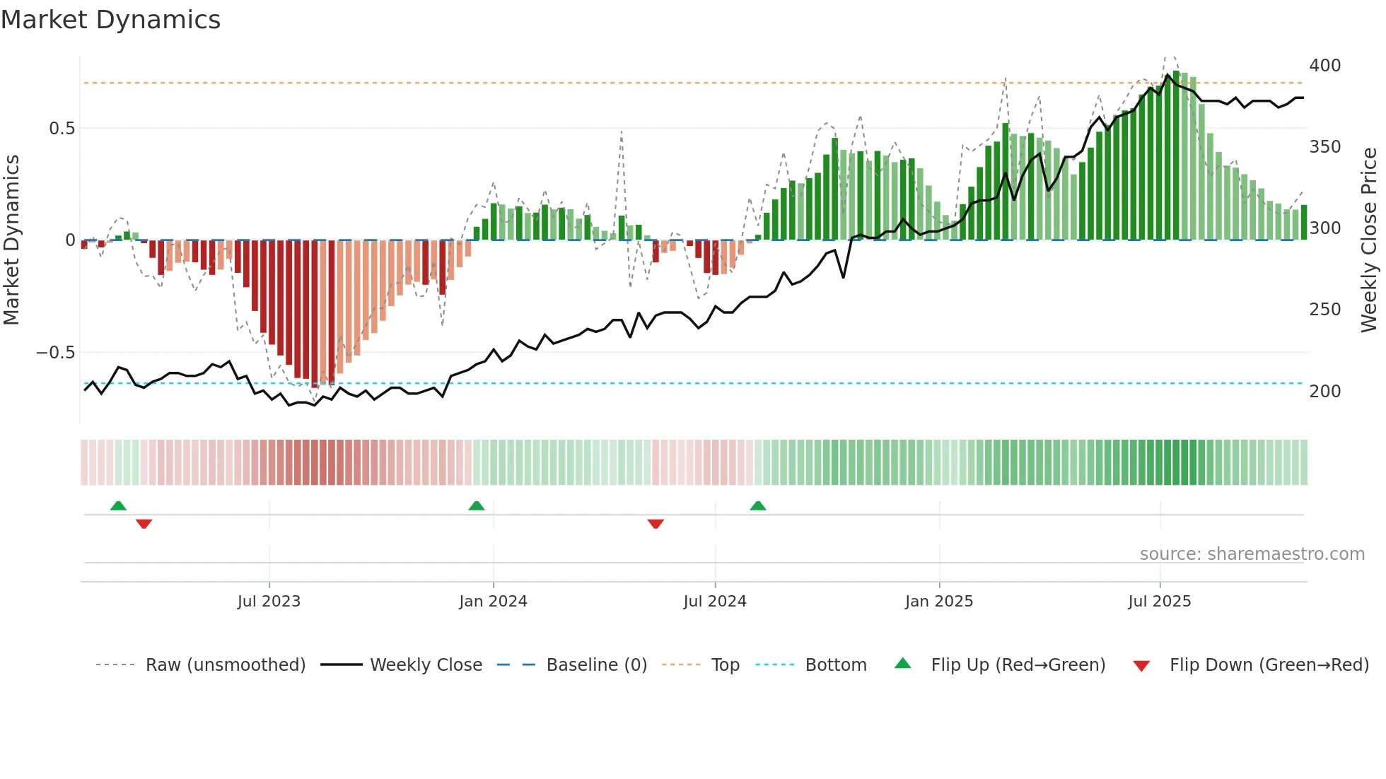 VVL weekly Market Dynamics chart