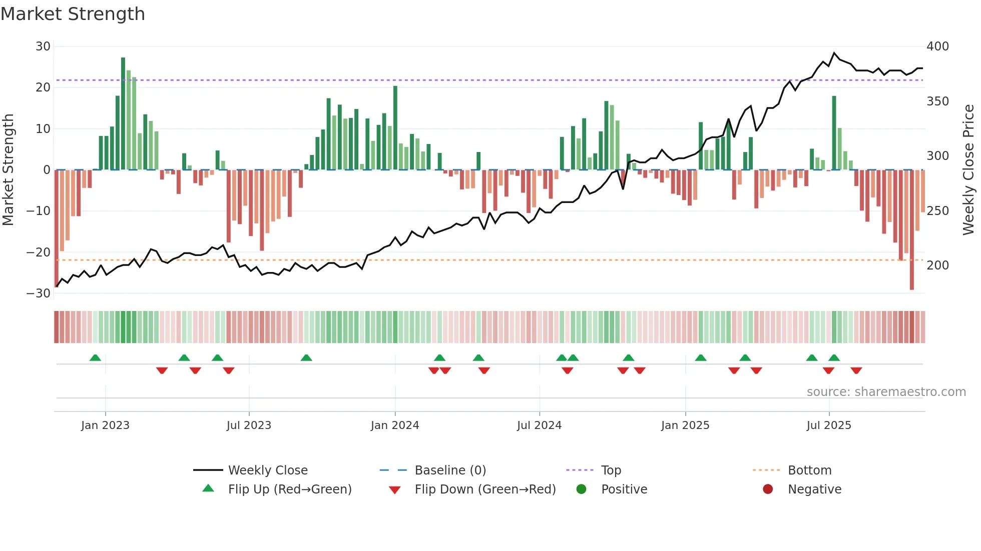 VVL weekly Market Strength chart