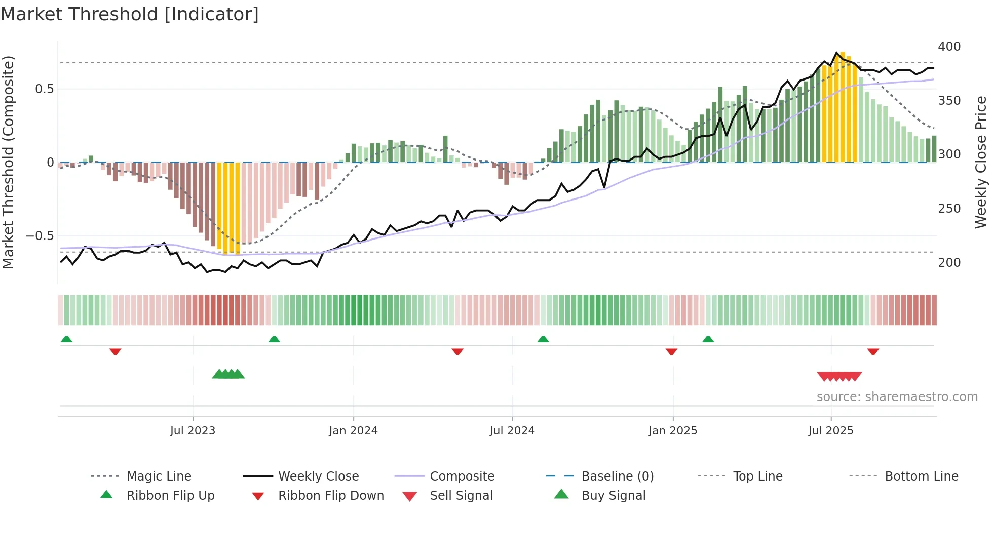 VVL weekly Market Threshold chart