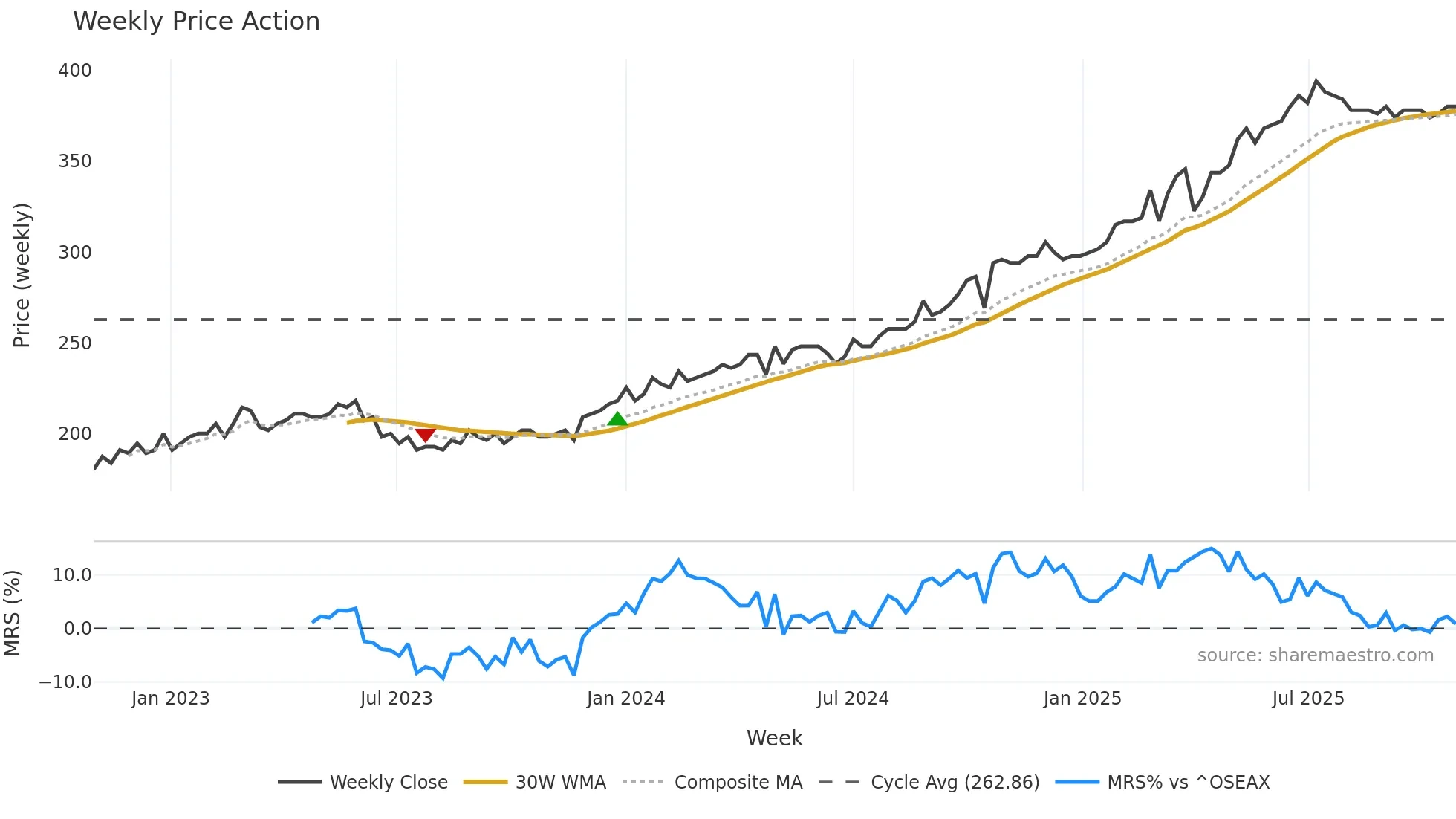 VVL weekly Price Action chart, closing 2025-10-27