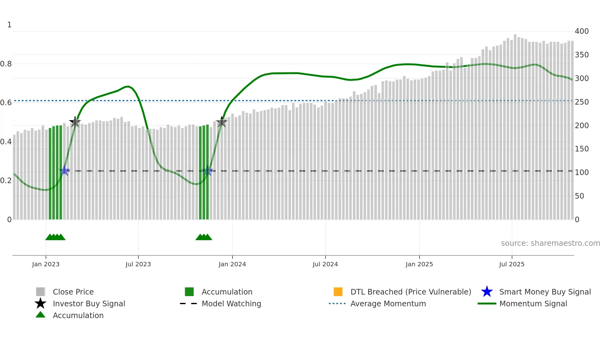 VVL weekly Smart Money chart