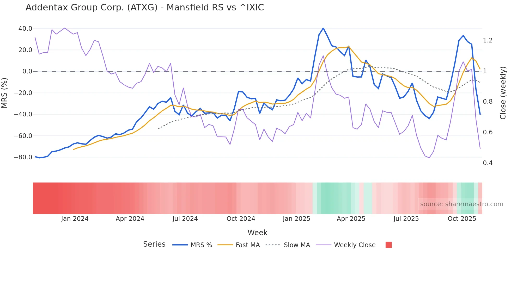ATXG Mansfield Relative Strength chart