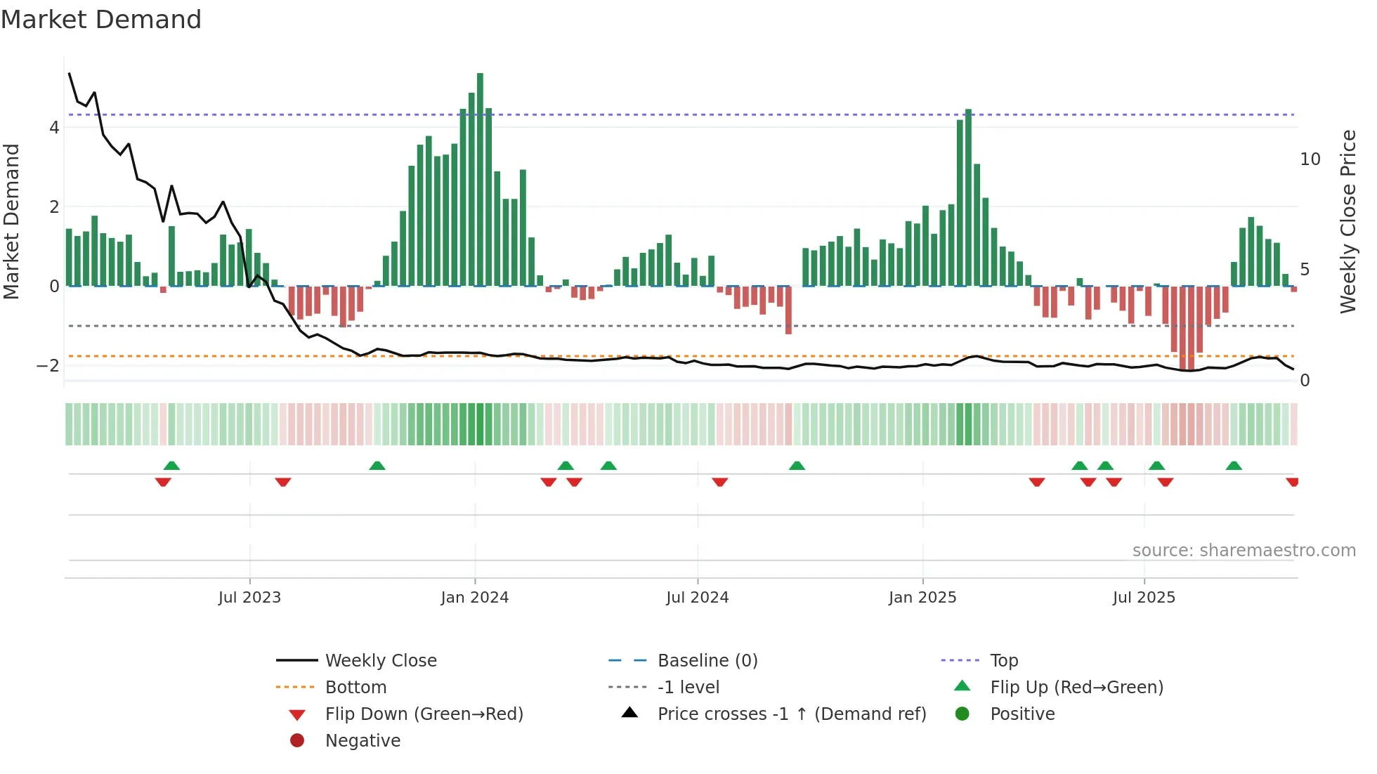 ATXG weekly Market Demand chart