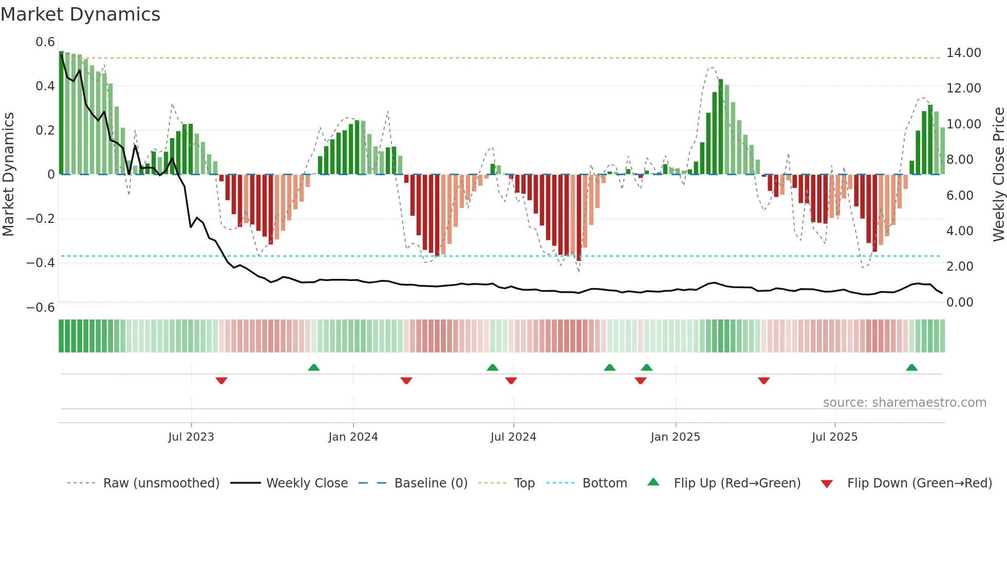 ATXG weekly Market Dynamics chart