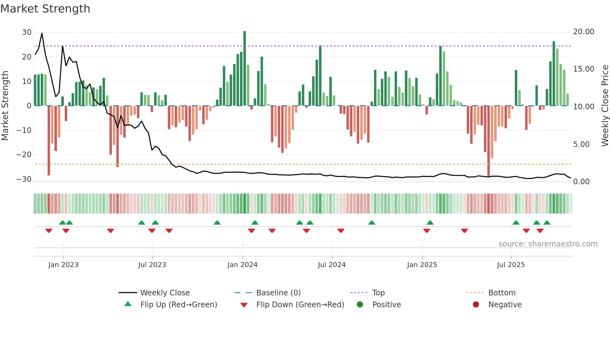 ATXG weekly Market Strength chart