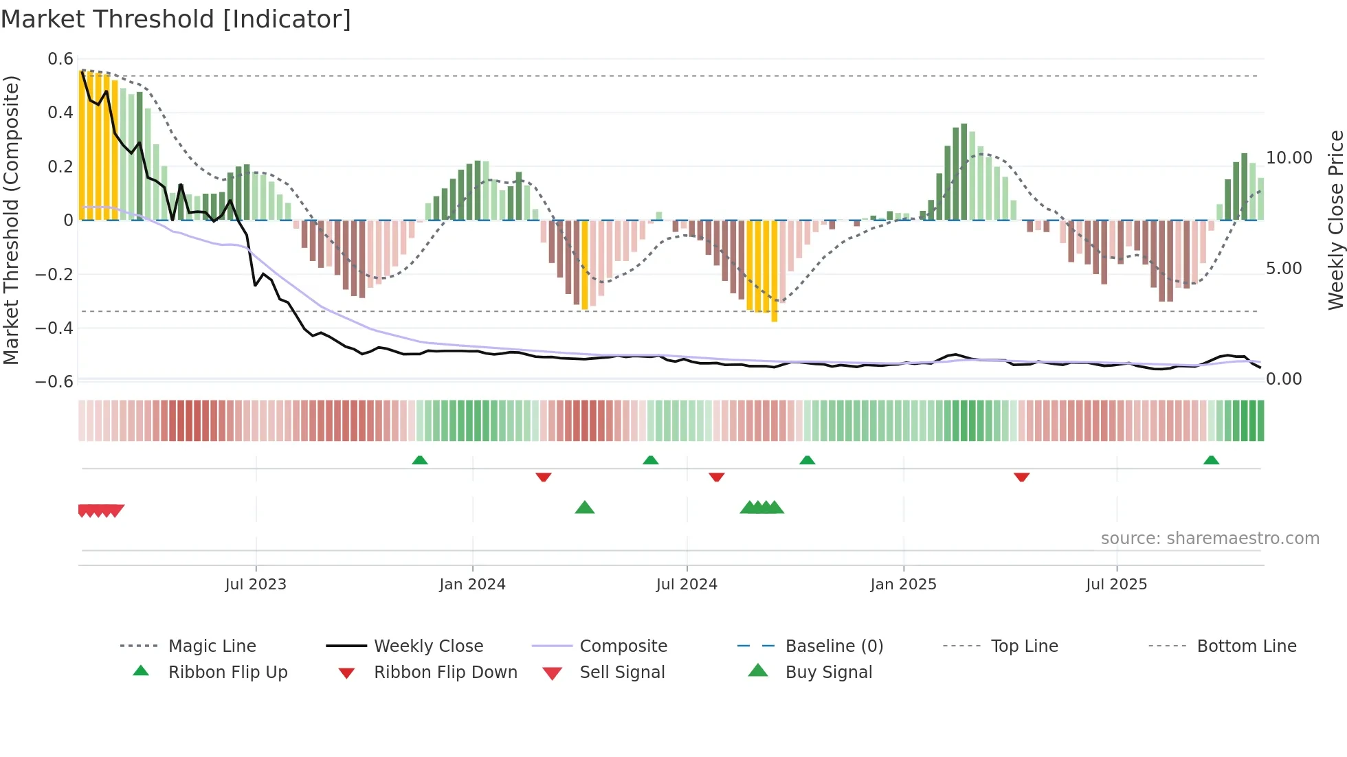 ATXG weekly Market Threshold chart