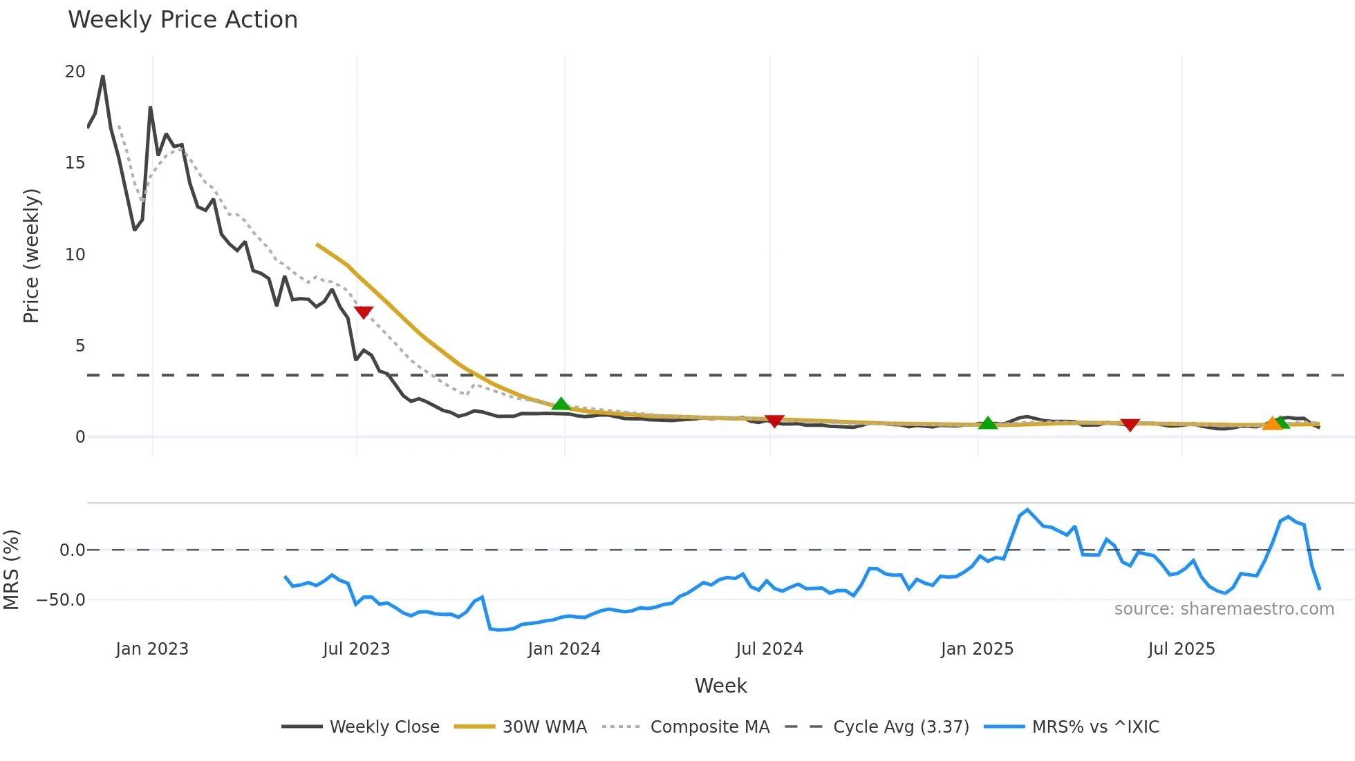 ATXG weekly Price Action chart, closing 2025-10-31