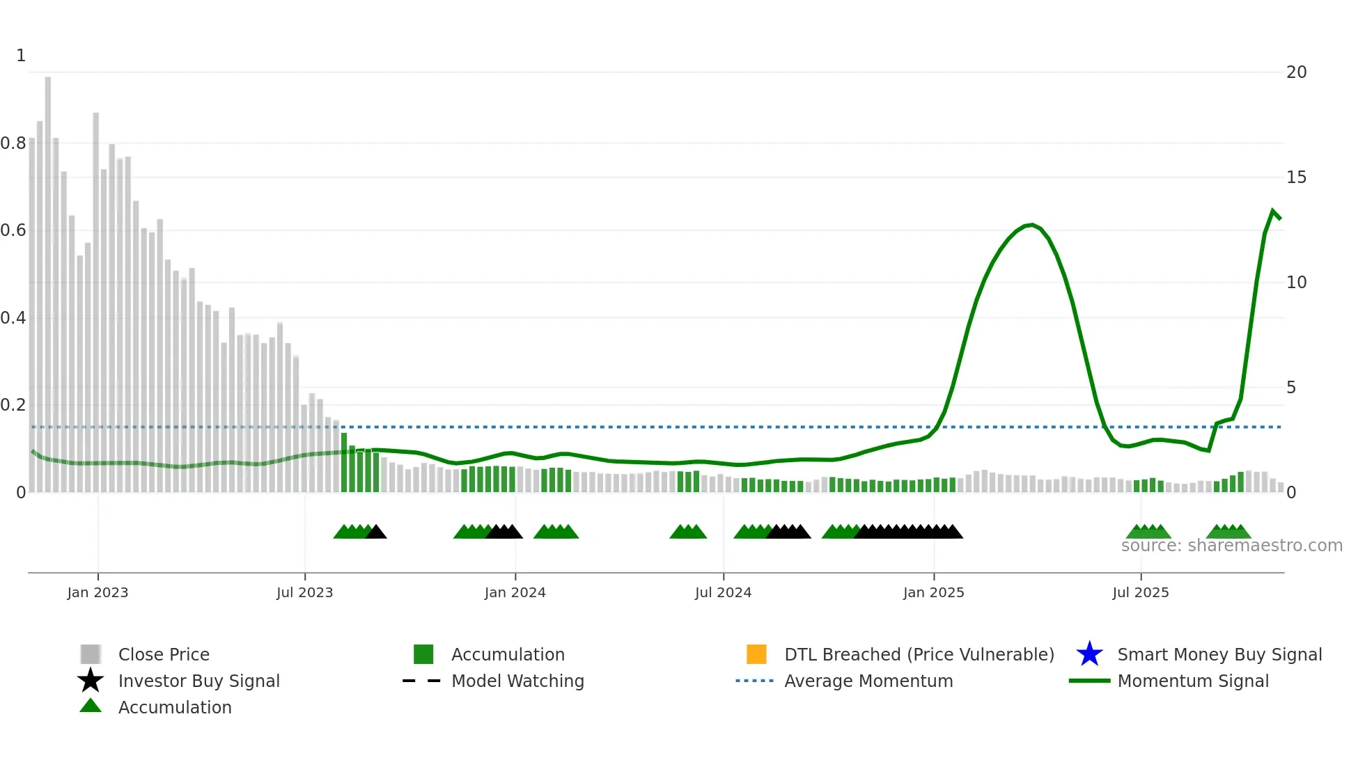 ATXG weekly Smart Money chart