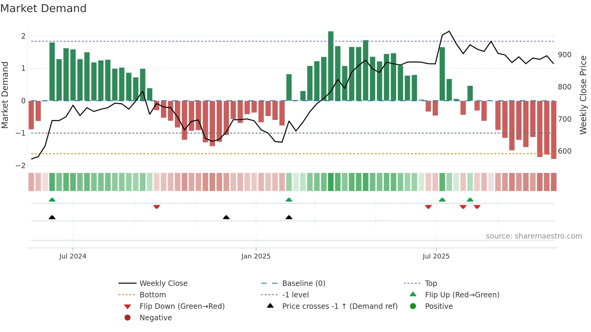 INDIASHLTR weekly Market Demand chart
