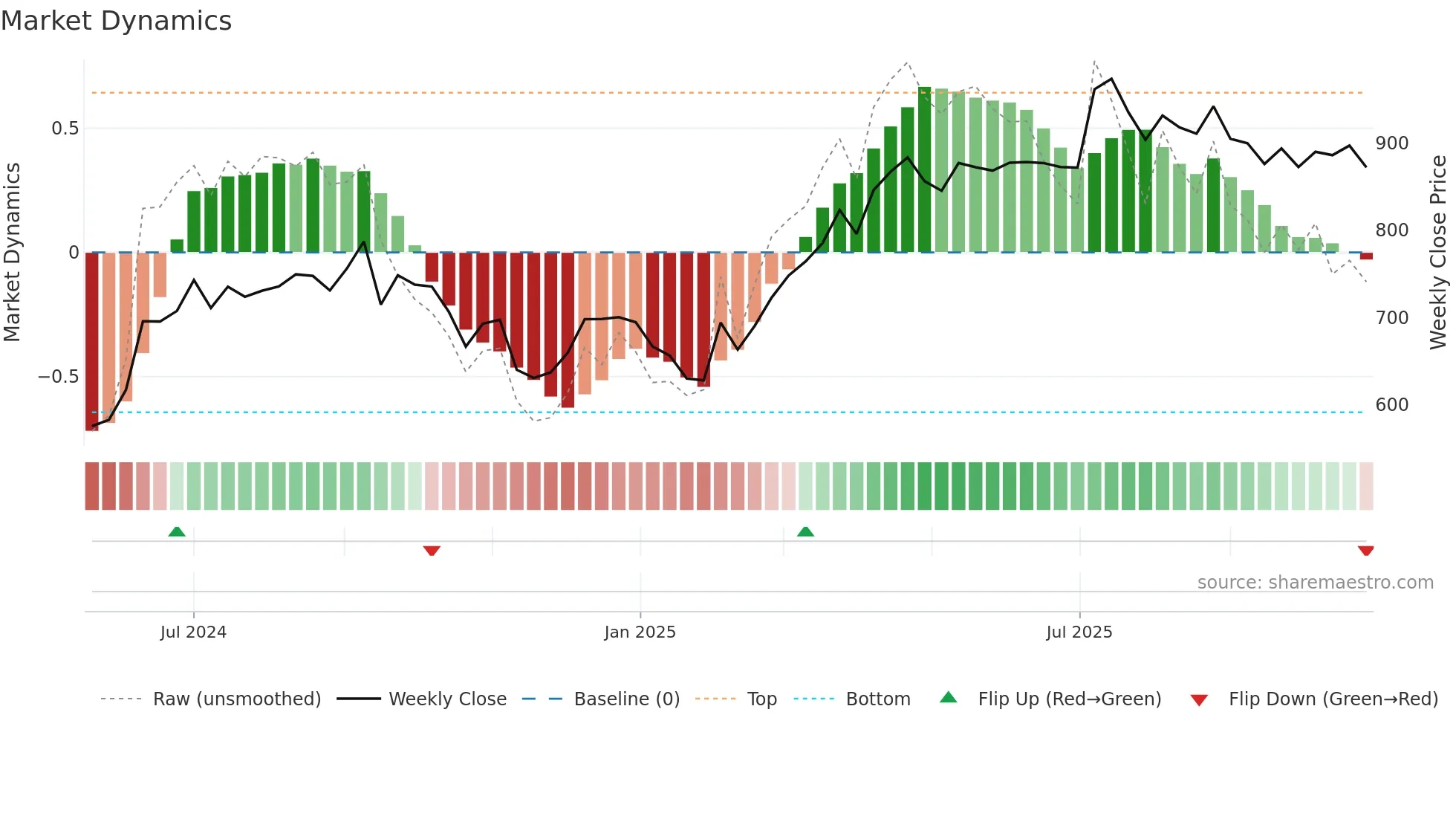 INDIASHLTR weekly Market Dynamics chart