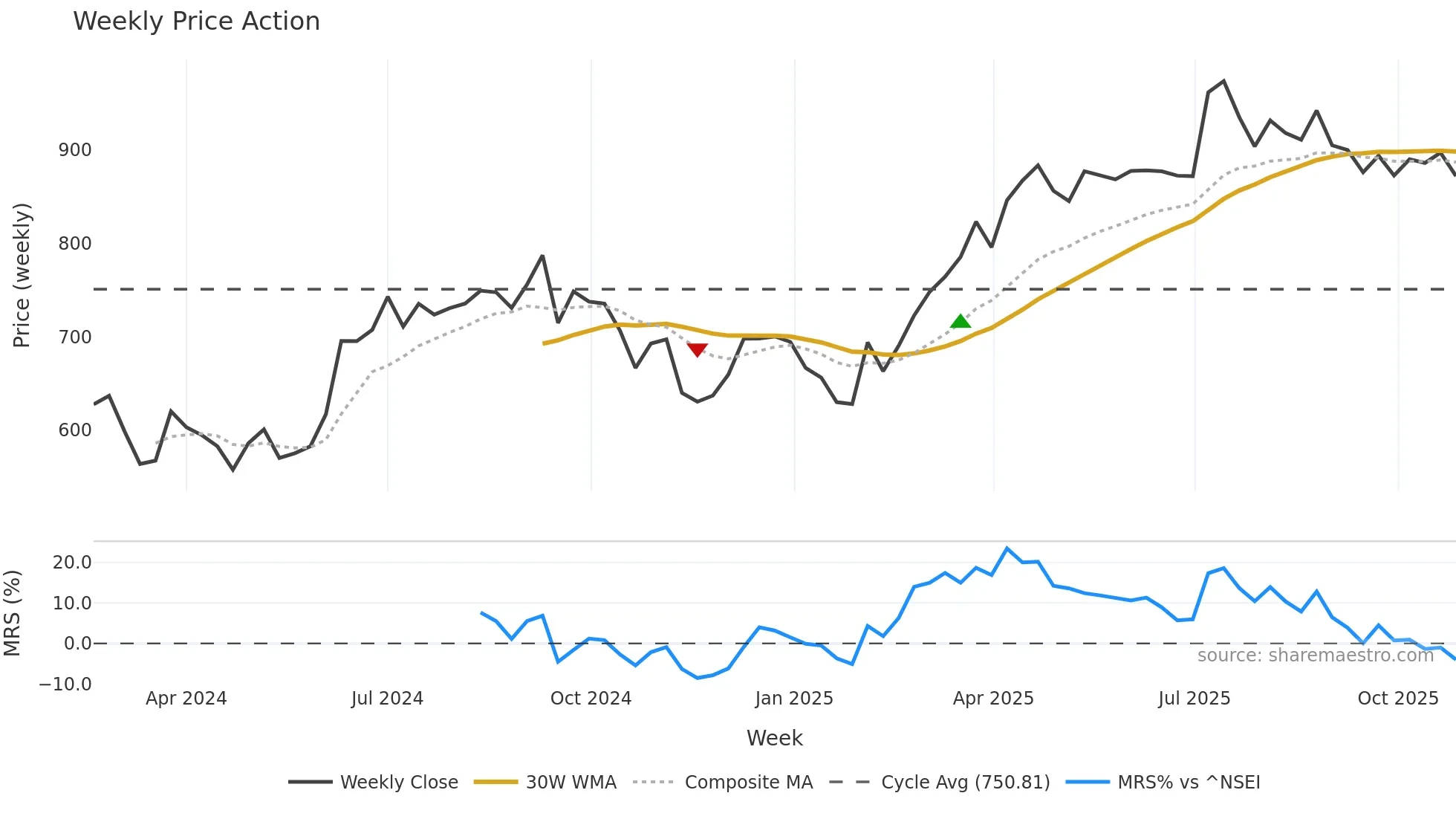 INDIASHLTR weekly Price Action chart, closing 2025-10-27