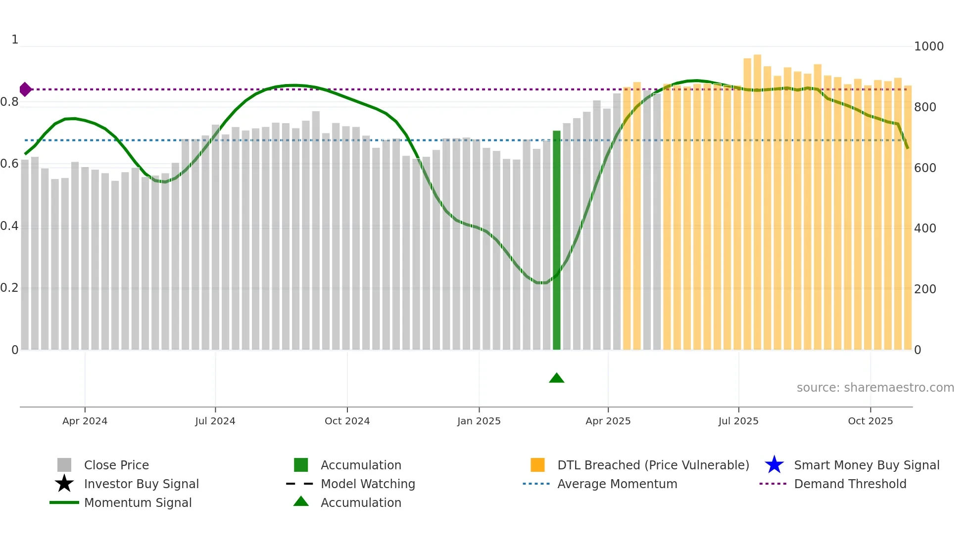 INDIASHLTR weekly Smart Money chart