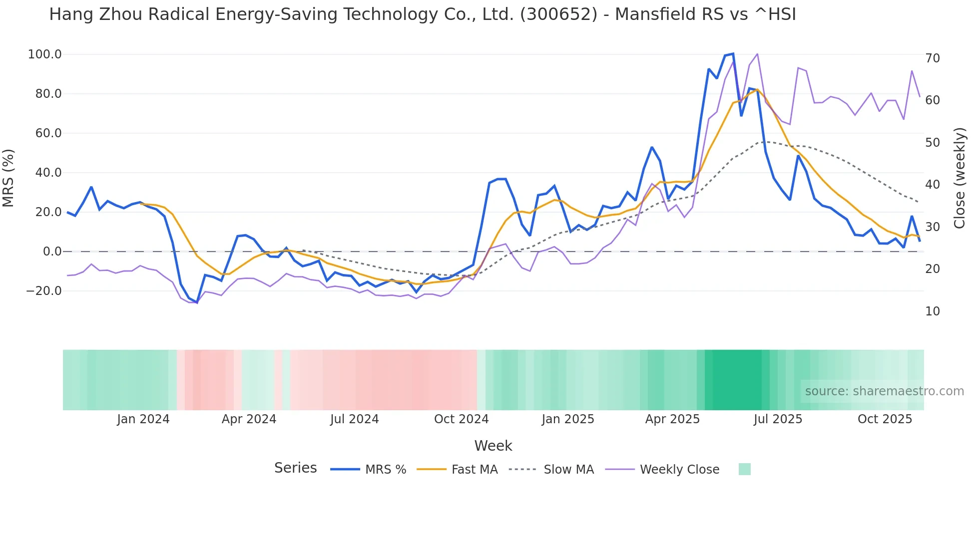 300652 Mansfield Relative Strength chart