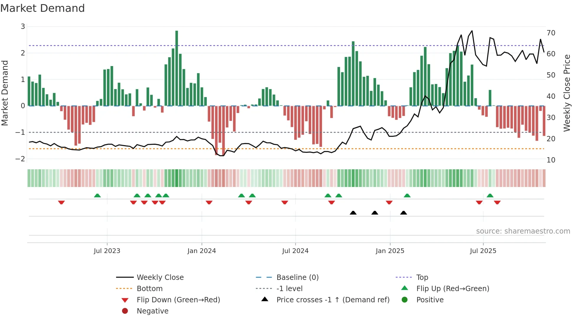 300652 weekly Market Demand chart