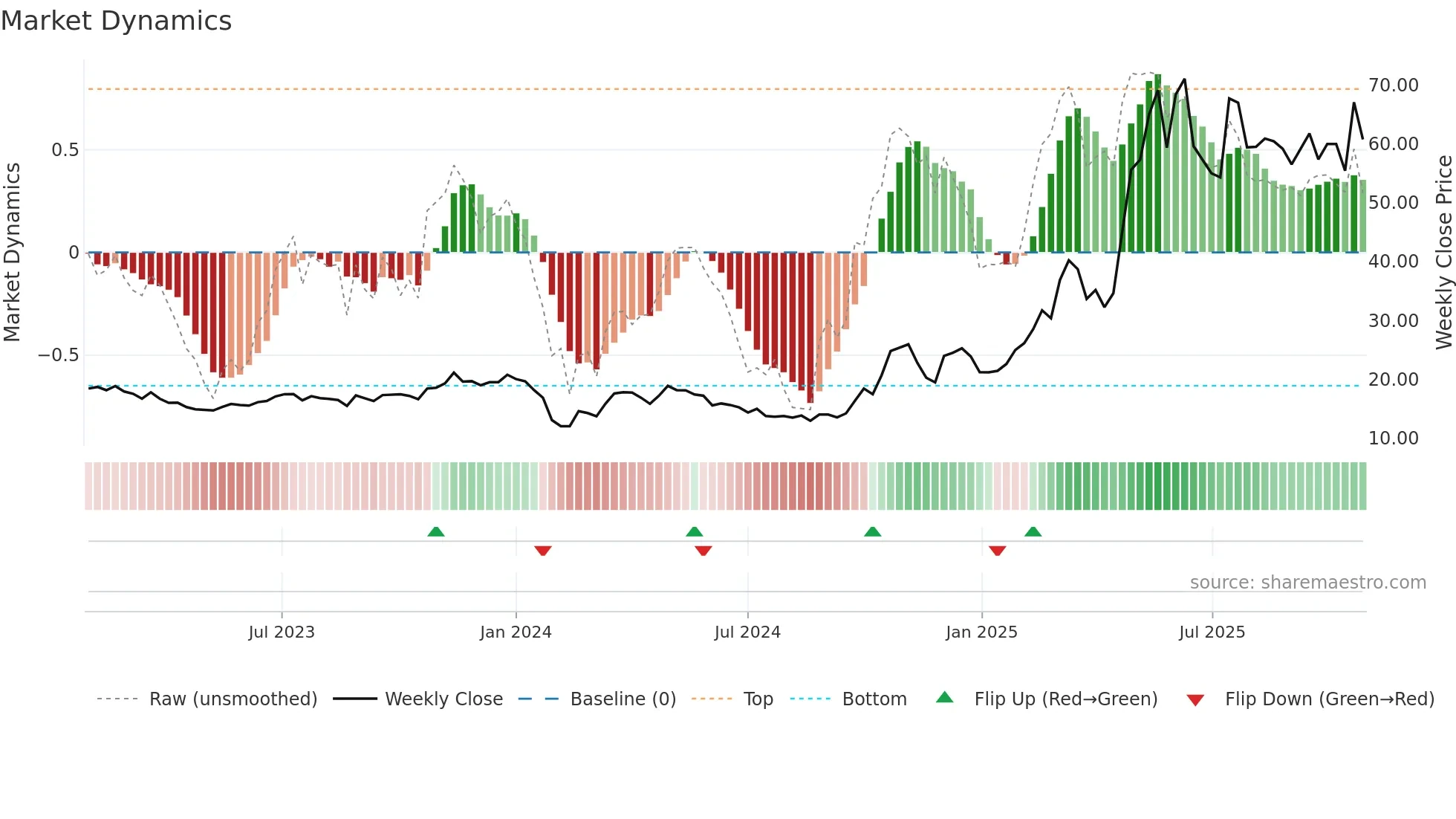 300652 weekly Market Dynamics chart