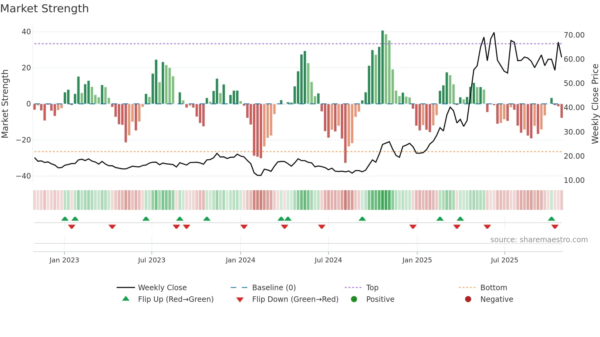 300652 weekly Market Strength chart