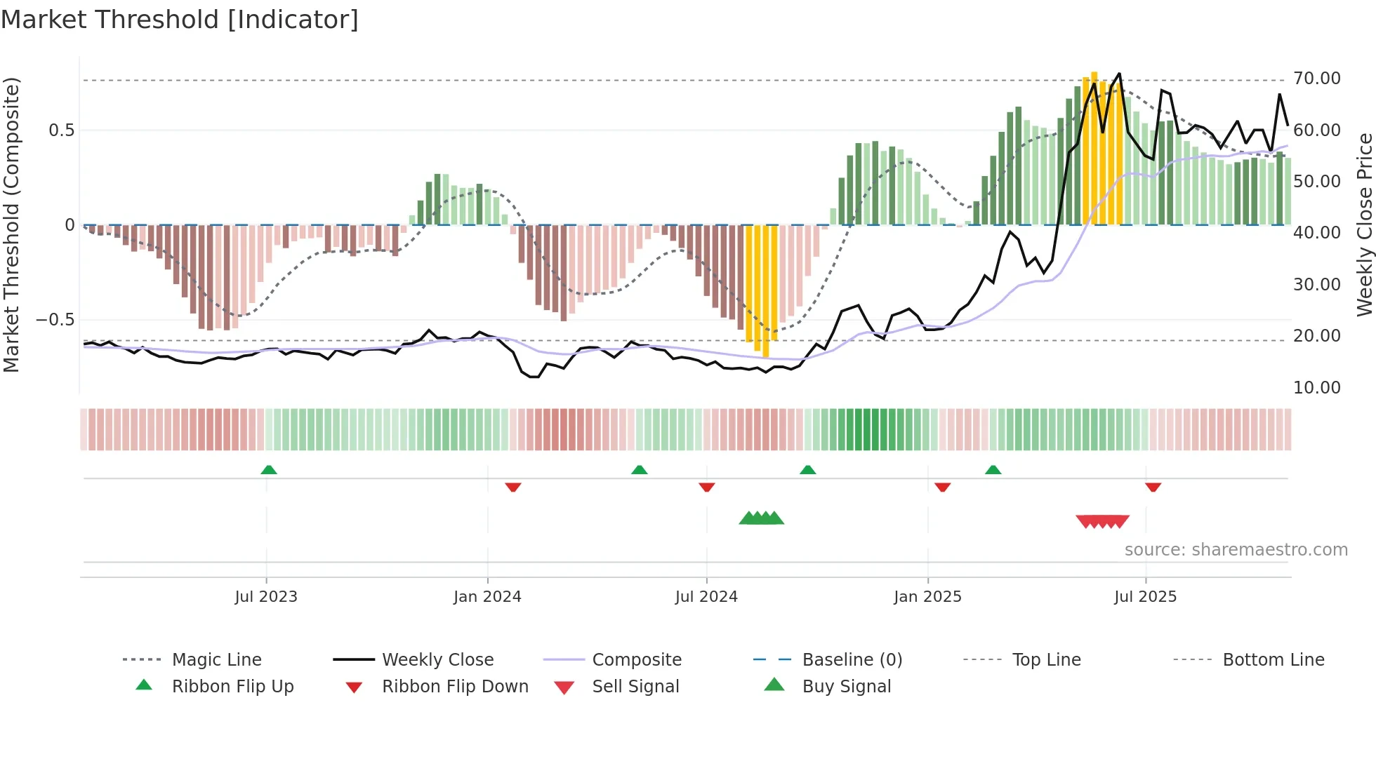 300652 weekly Market Threshold chart