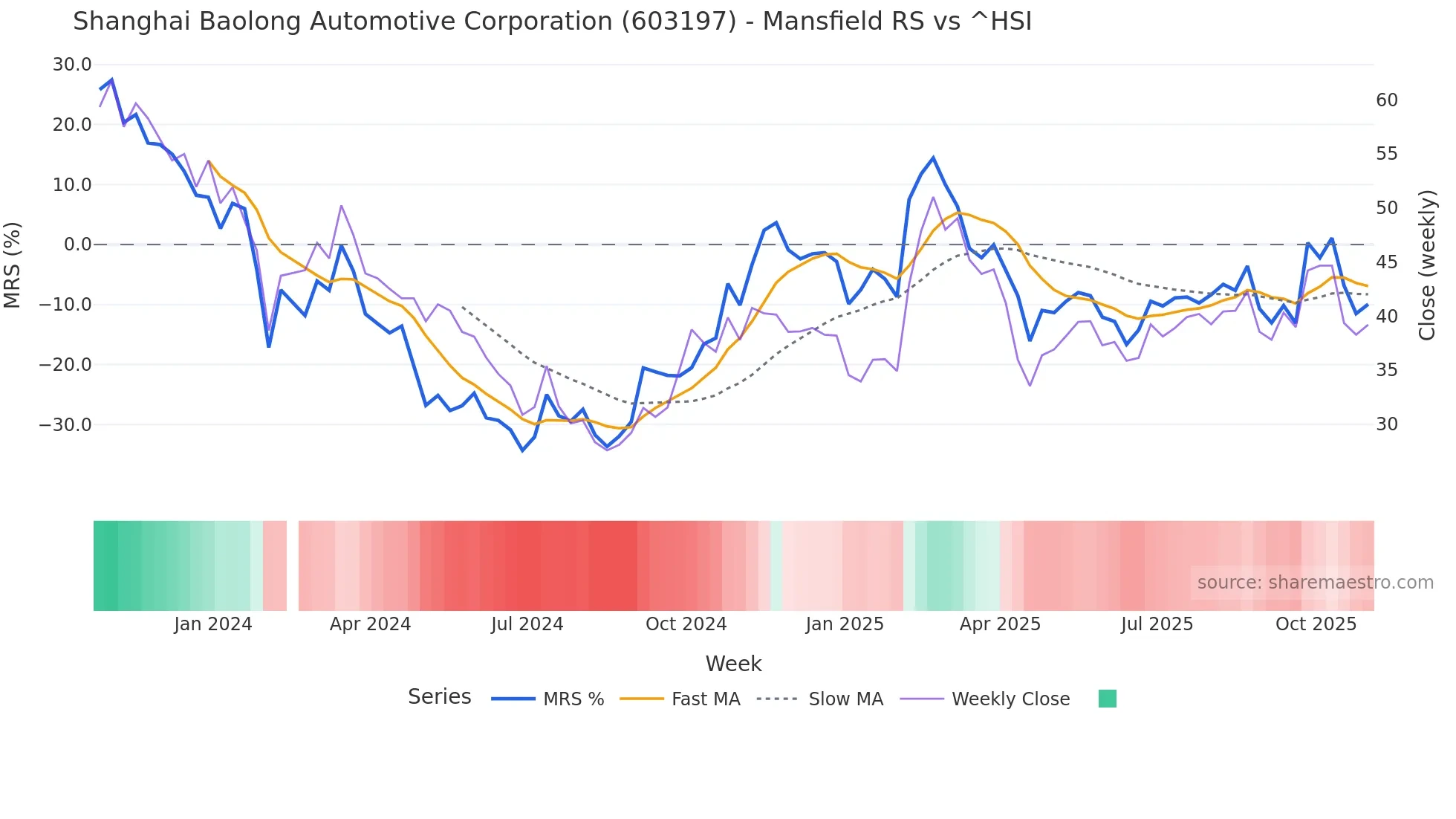 603197 Mansfield Relative Strength chart