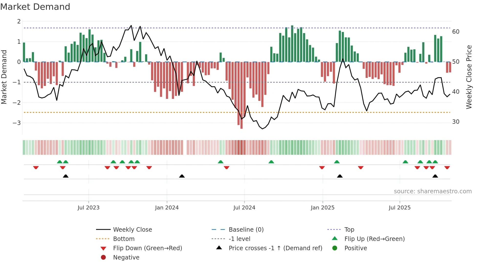 603197 weekly Market Demand chart