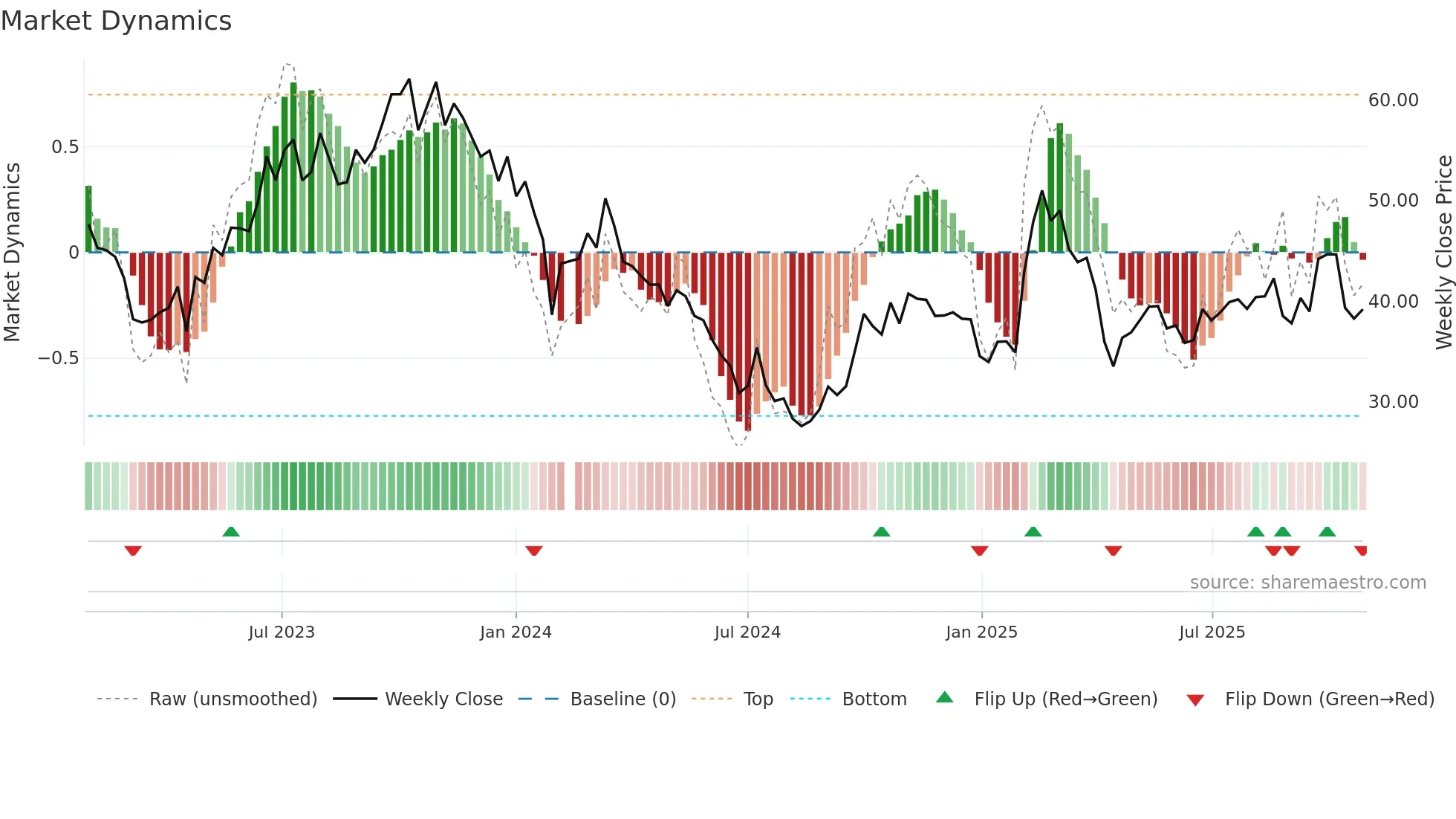 603197 weekly Market Dynamics chart