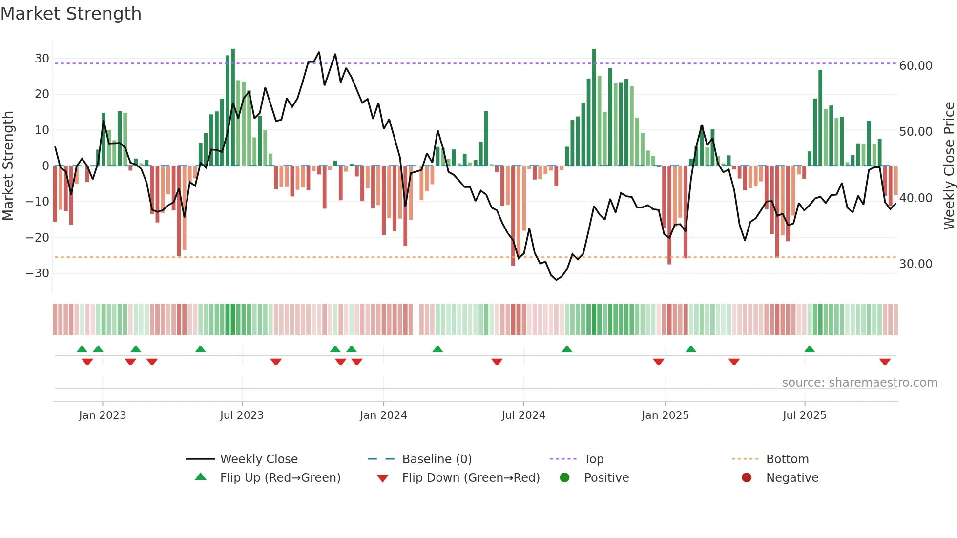 603197 weekly Market Strength chart