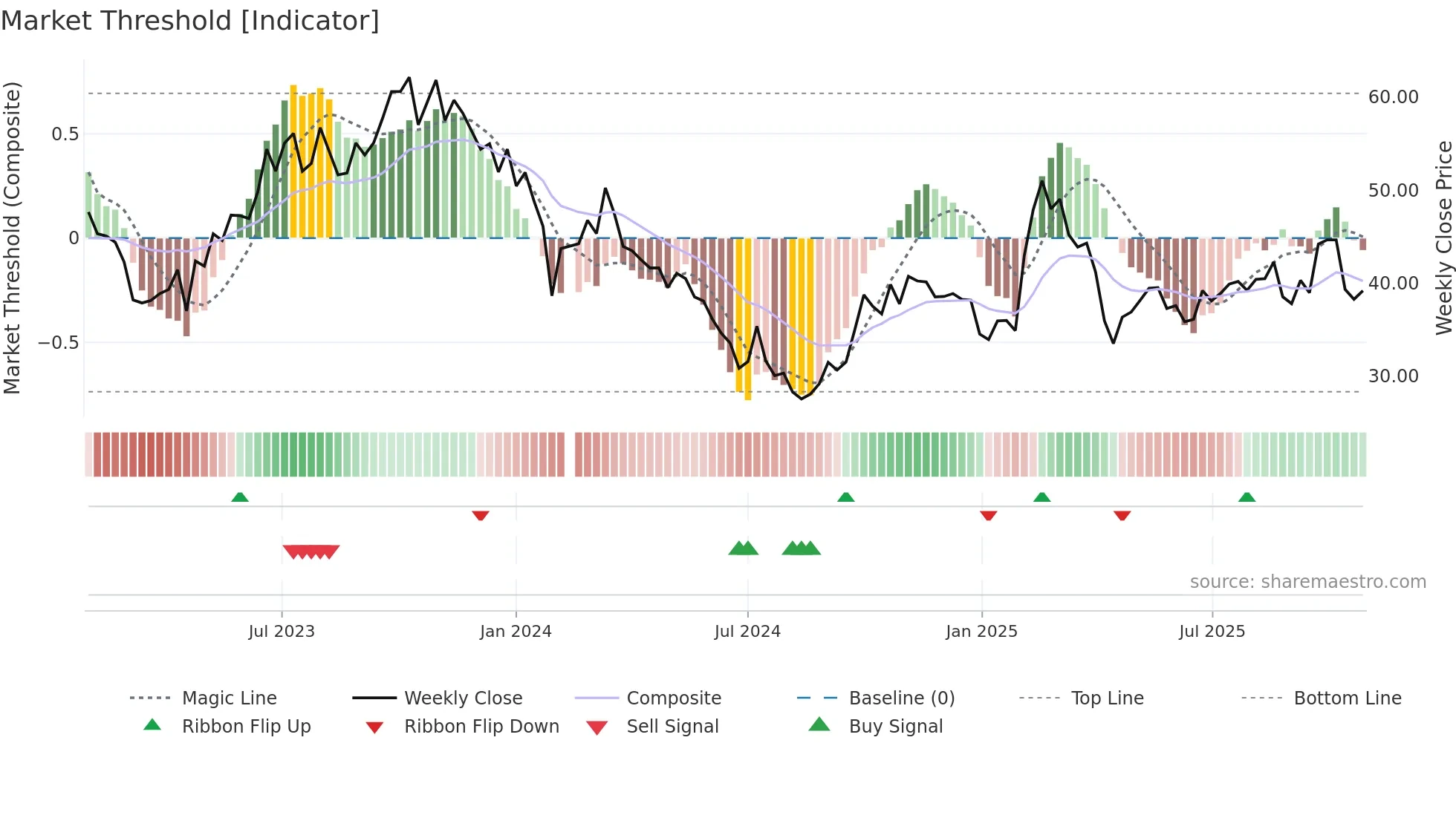 603197 weekly Market Threshold chart