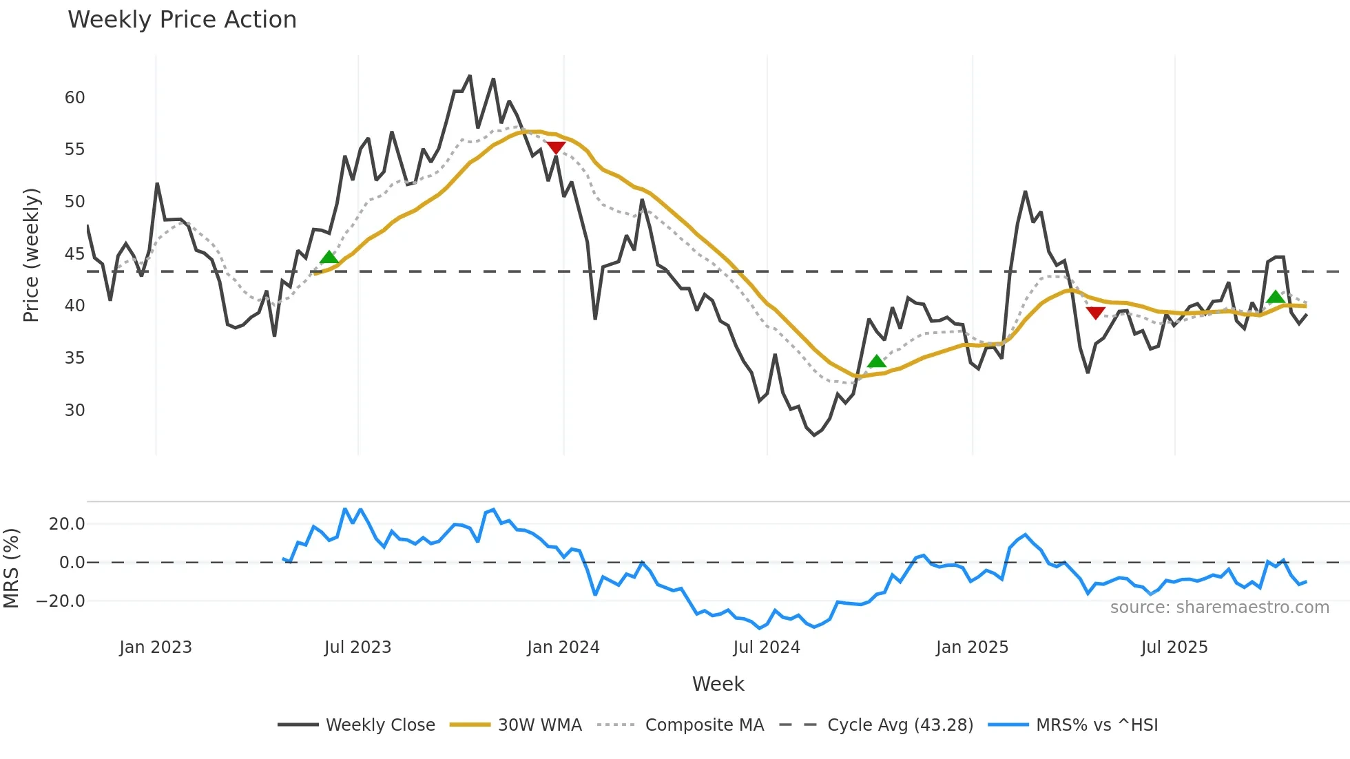 603197 weekly Price Action chart, closing 2025-10-27