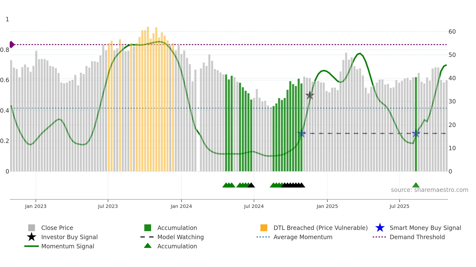 603197 weekly Smart Money chart