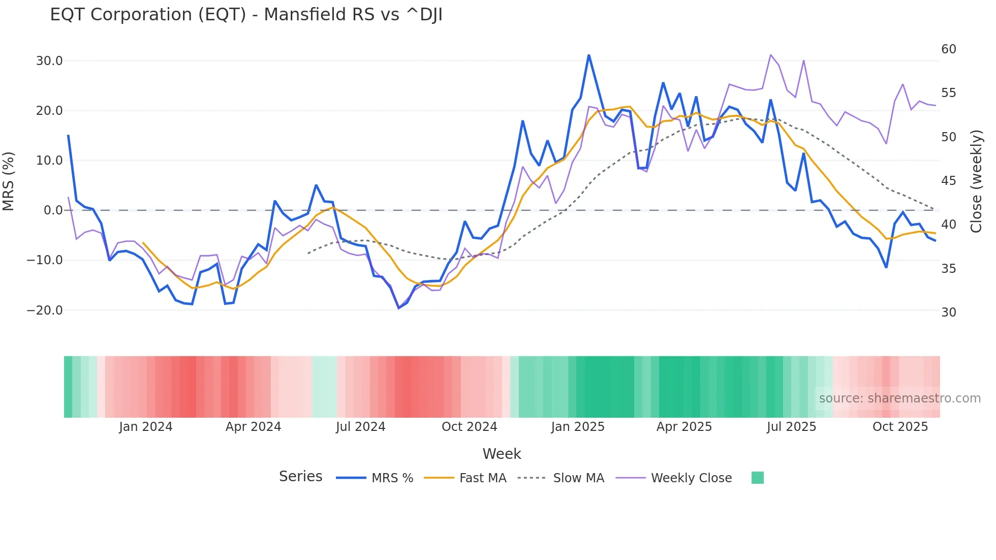 EQT Mansfield Relative Strength chart