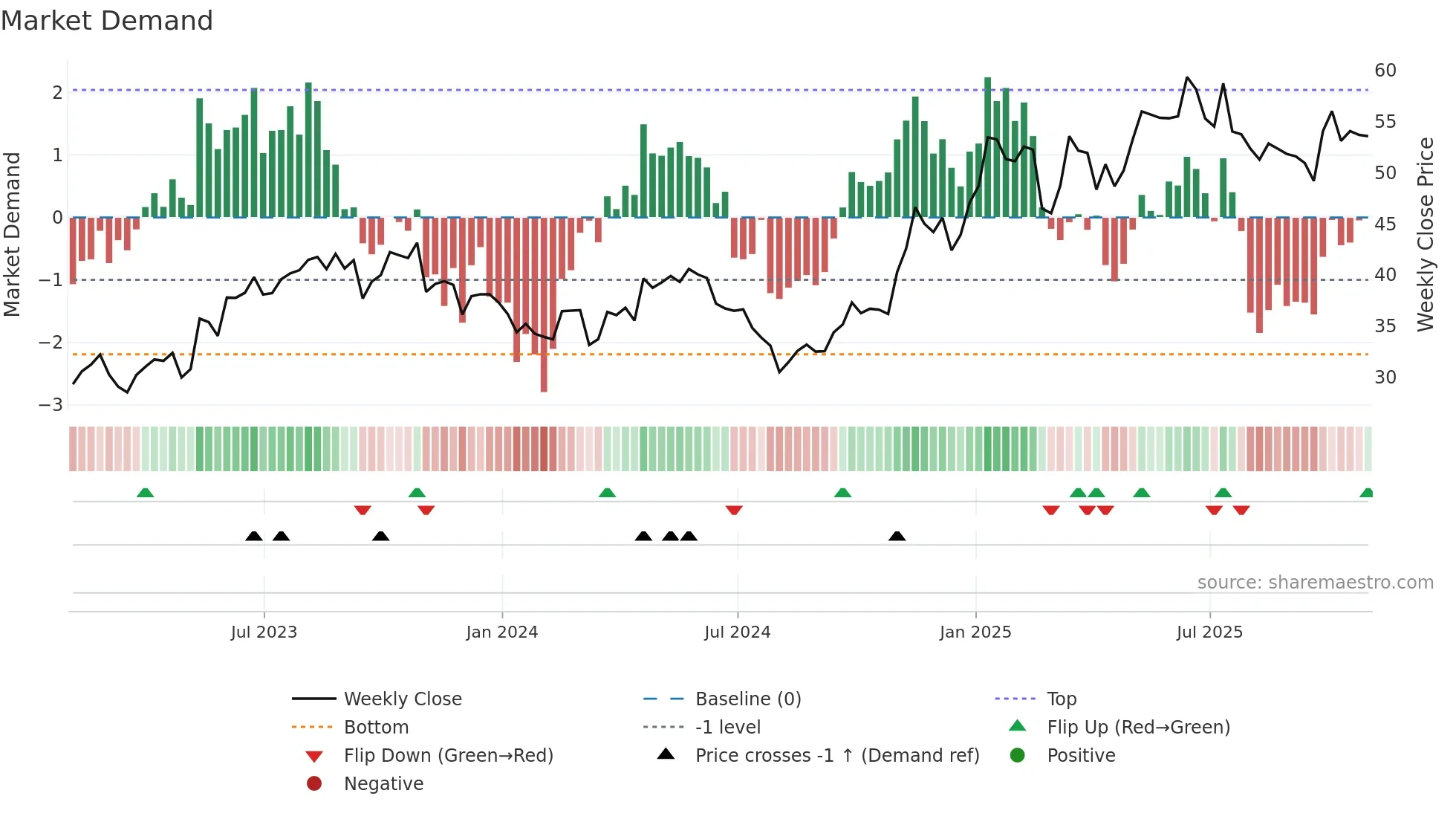 EQT weekly Market Demand chart