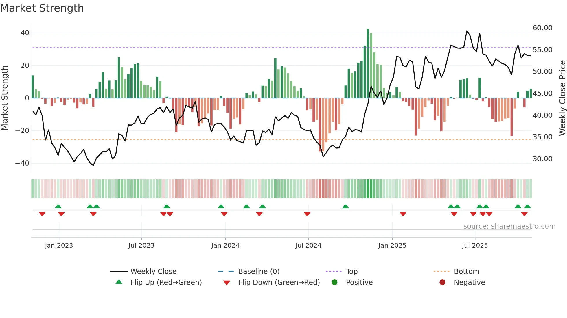 EQT weekly Market Strength chart