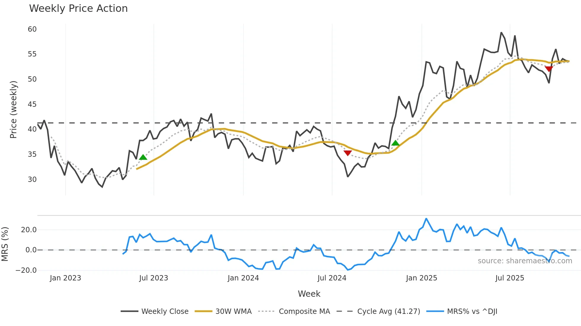 EQT weekly Price Action chart, closing 2025-10-31