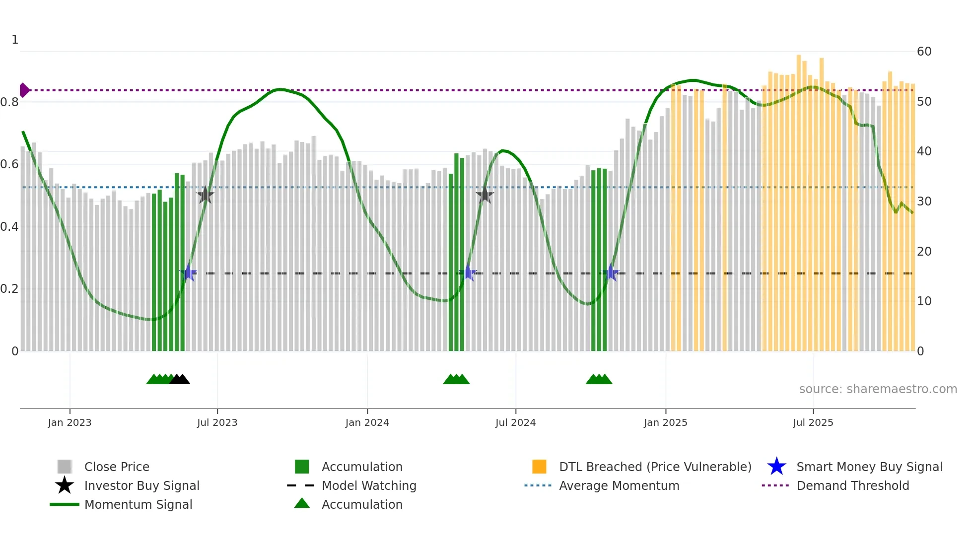 EQT weekly Smart Money chart