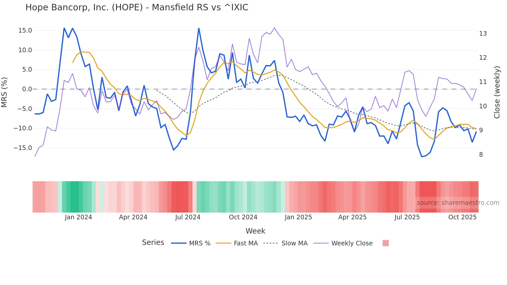 HOPE Mansfield Relative Strength chart
