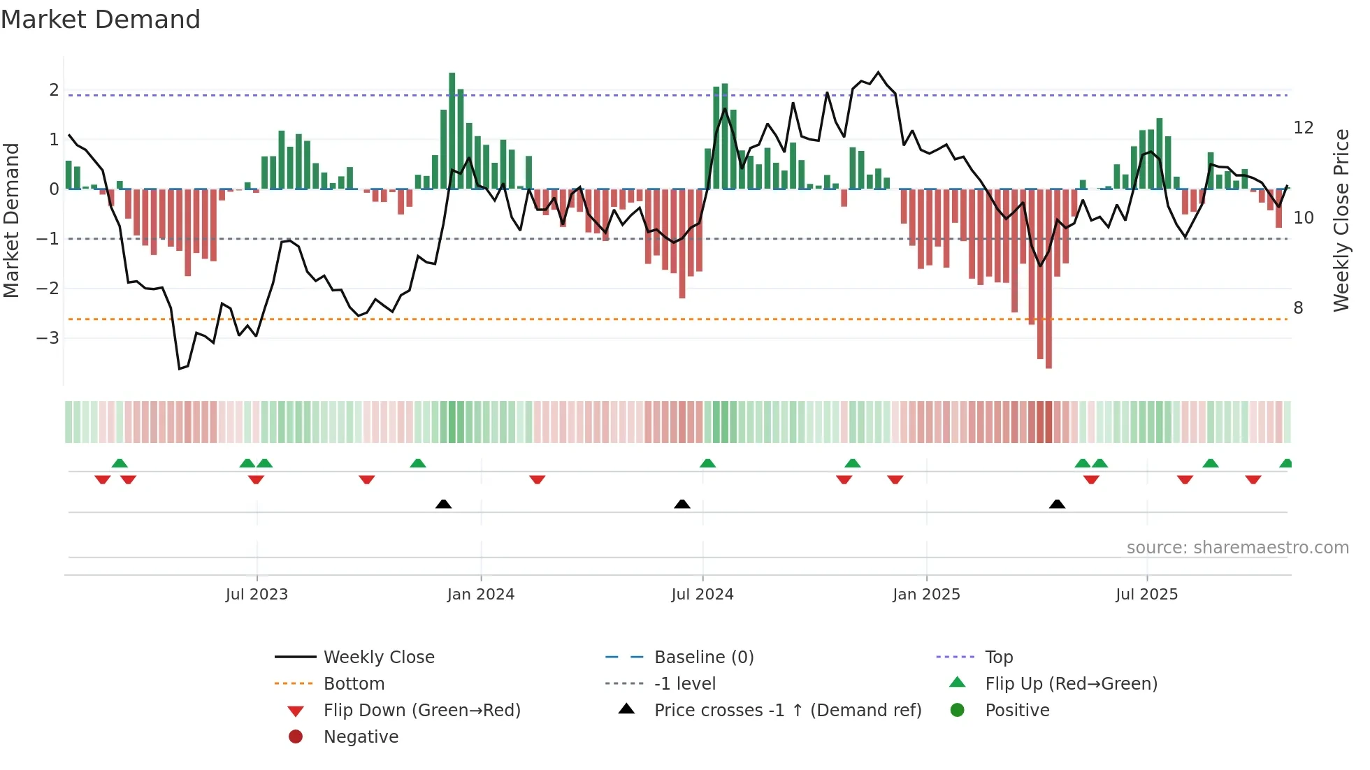 HOPE weekly Market Demand chart