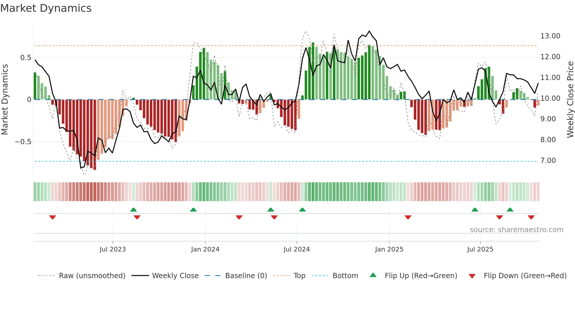 HOPE weekly Market Dynamics chart