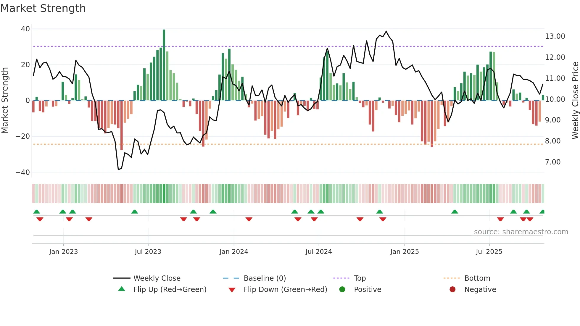 HOPE weekly Market Strength chart