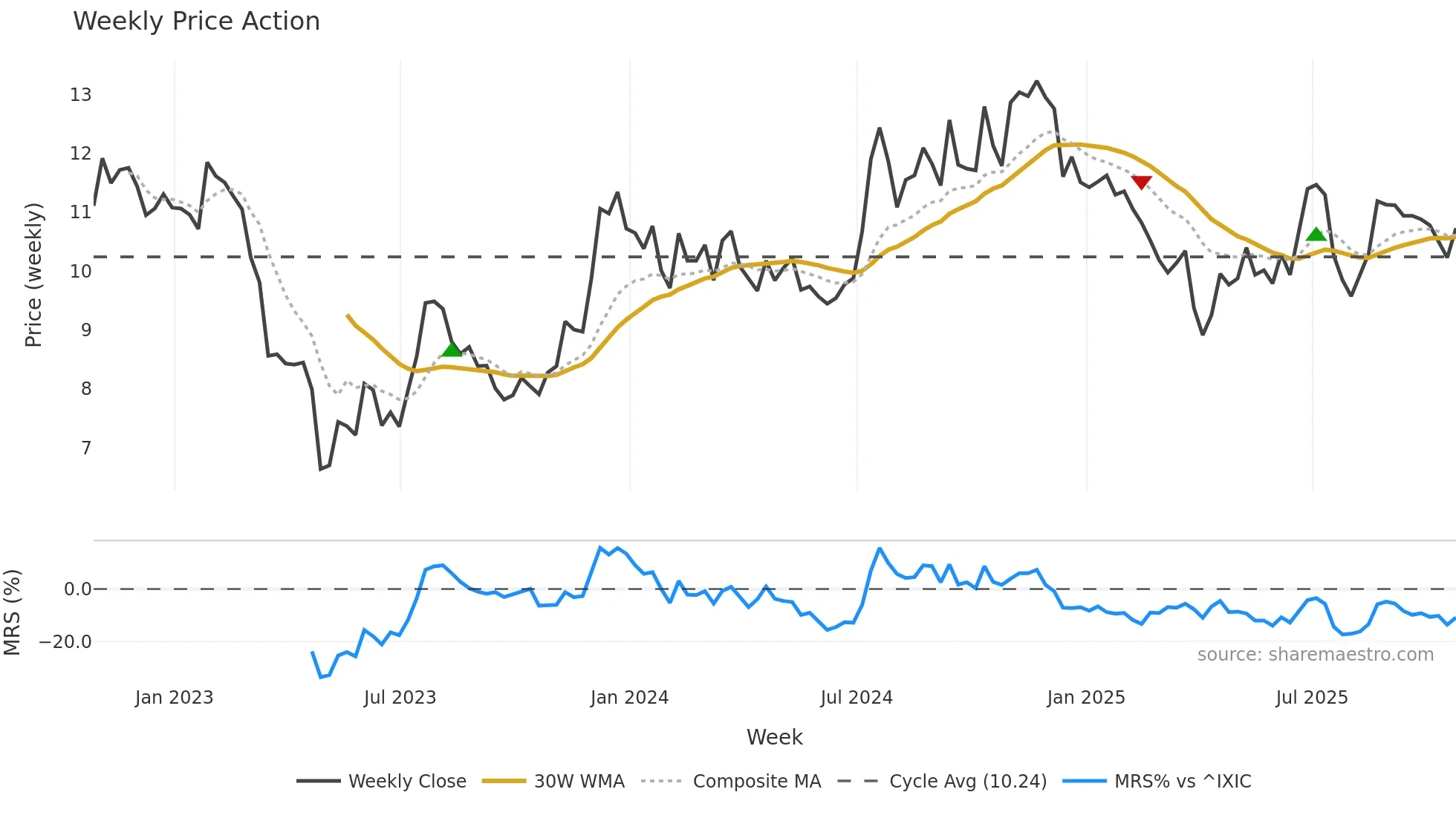 HOPE weekly Price Action chart, closing 2025-10-24