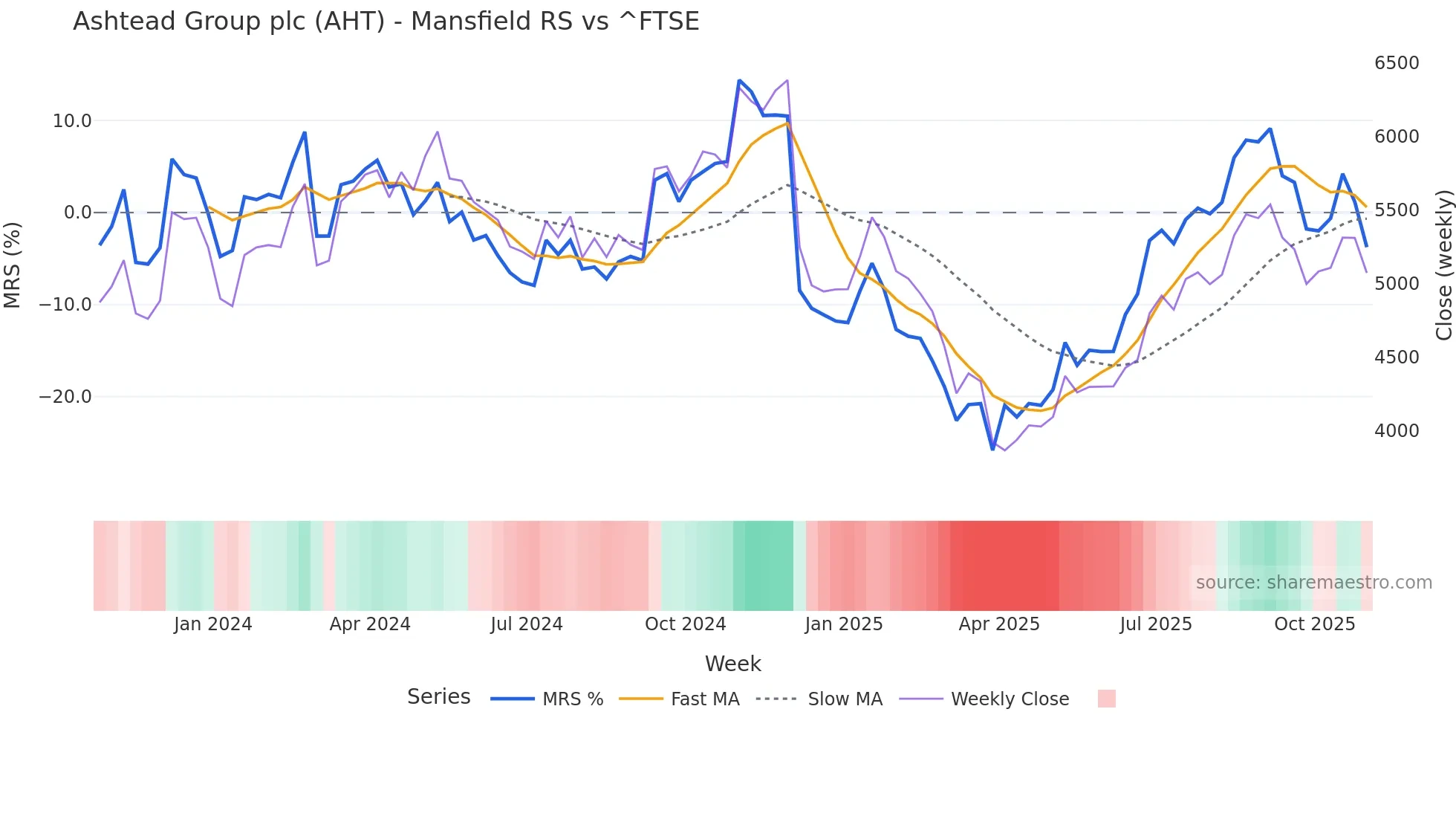 AHT Mansfield Relative Strength chart