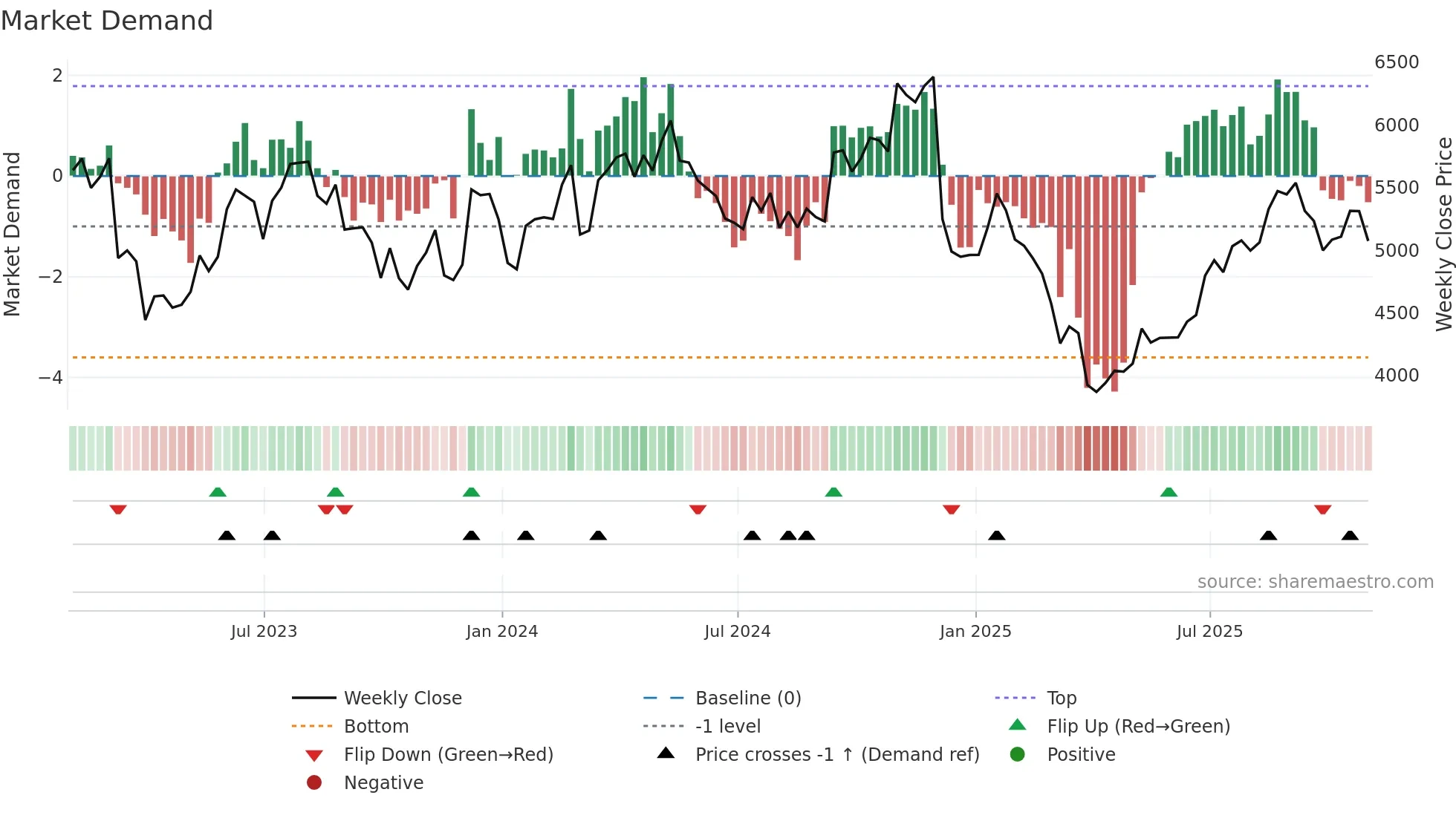 AHT weekly Market Demand chart