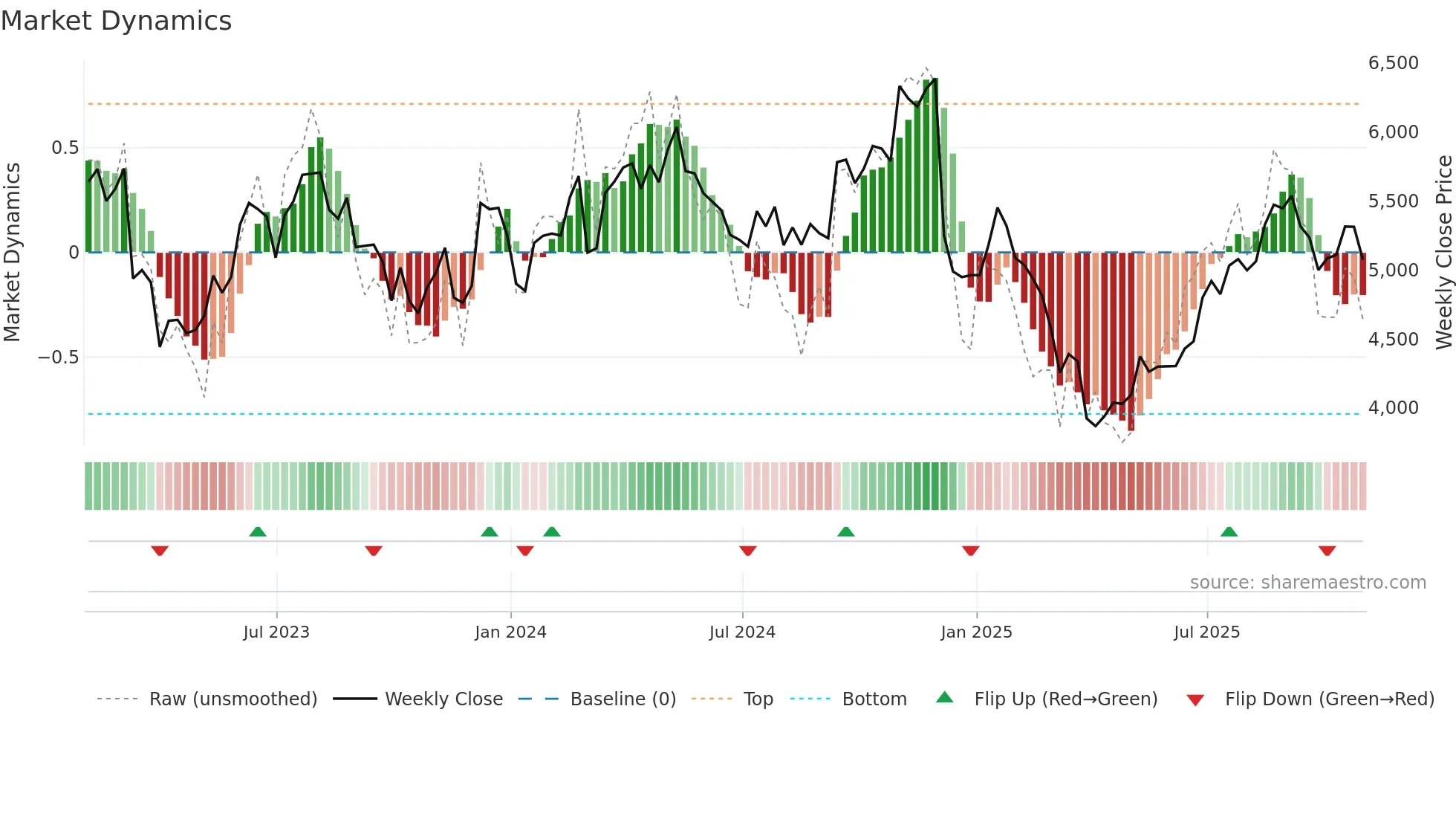 AHT weekly Market Dynamics chart