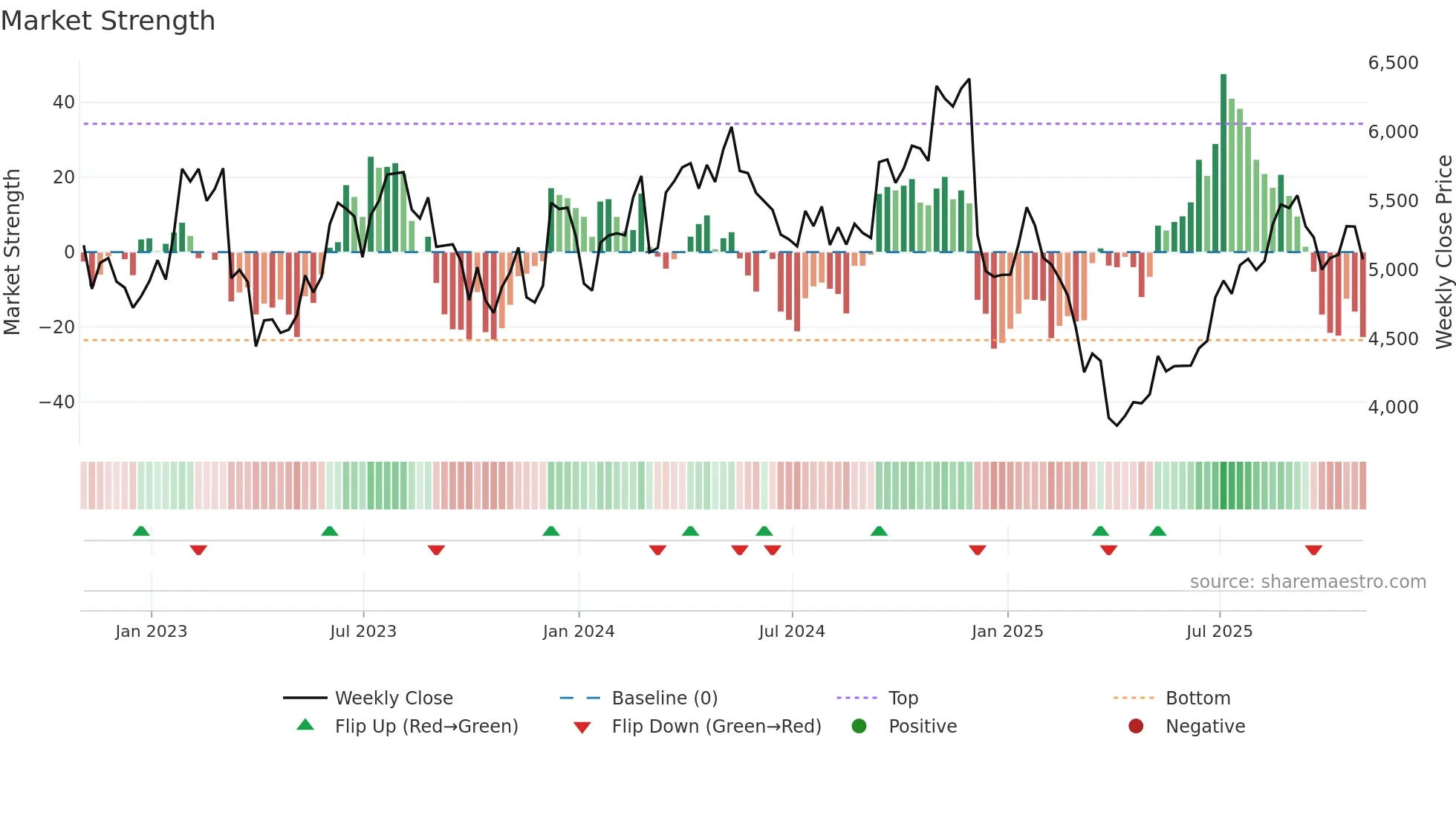 AHT weekly Market Strength chart